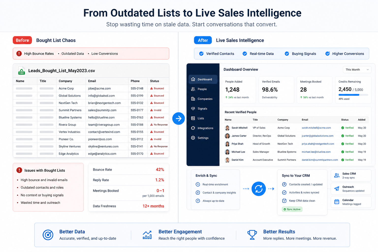 Before: stale bought lists and spreadsheet research versus after: live sales intelligence with verified contacts feeding CRM and outreach.