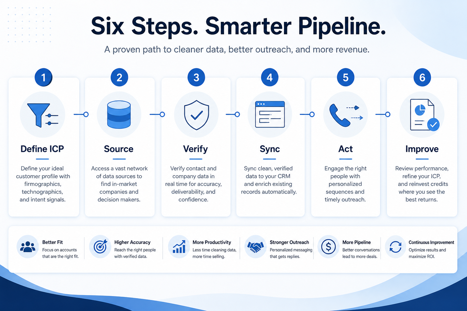 Benefit path from ICP definition through source, verify, sync, act, and improve.