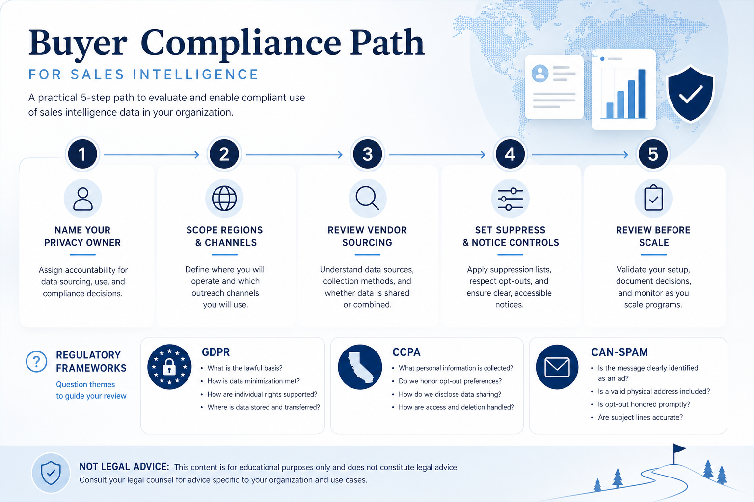 Buyer compliance path for sales intelligence: name privacy owner, scope regions and channels, review vendor sourcing, set suppress and notice controls, review before scale — with not-legal-advice banner.