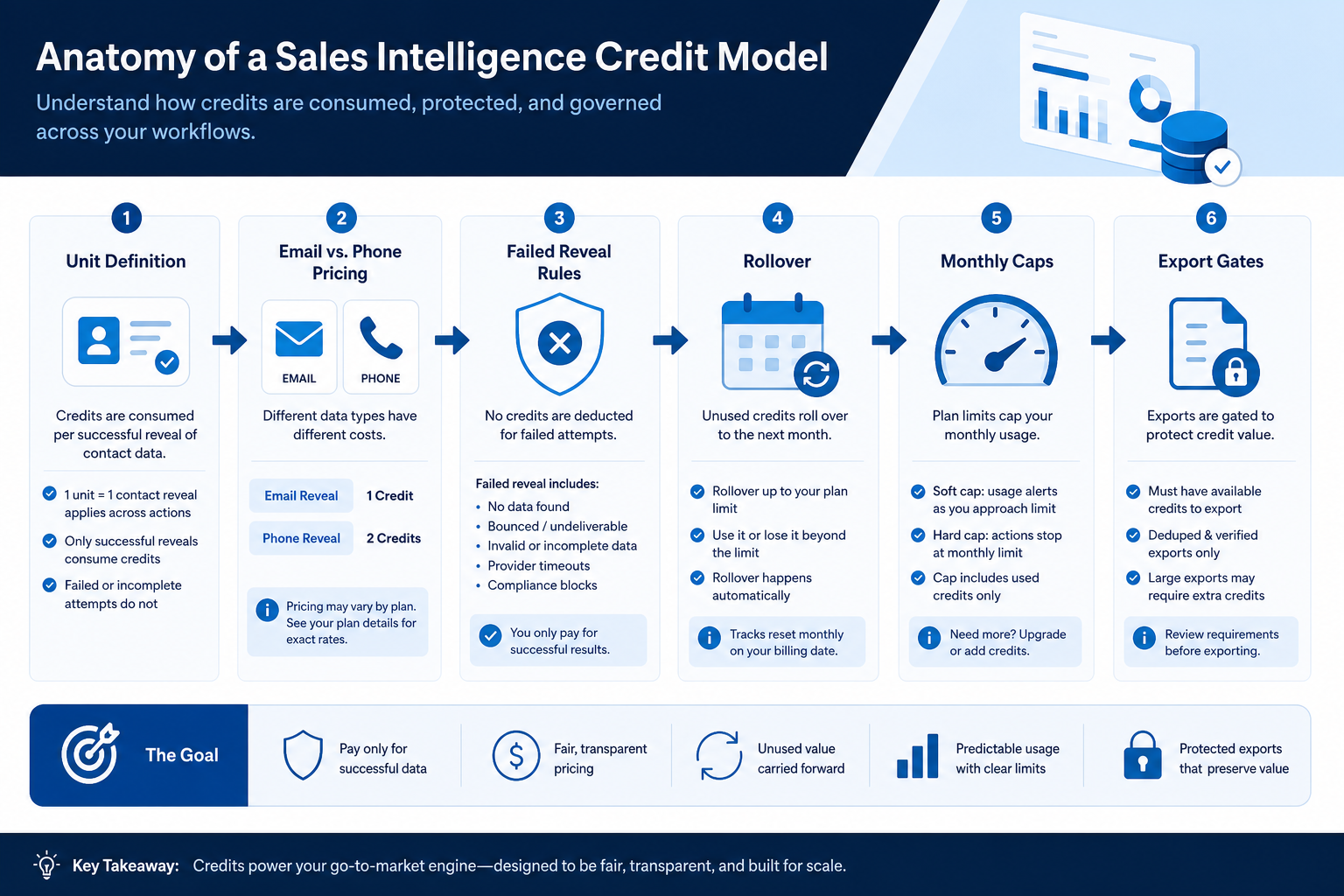 Credit diligence path: define one credit, model 90-day volume, check rollover and caps, verify export rights, get a written quote.