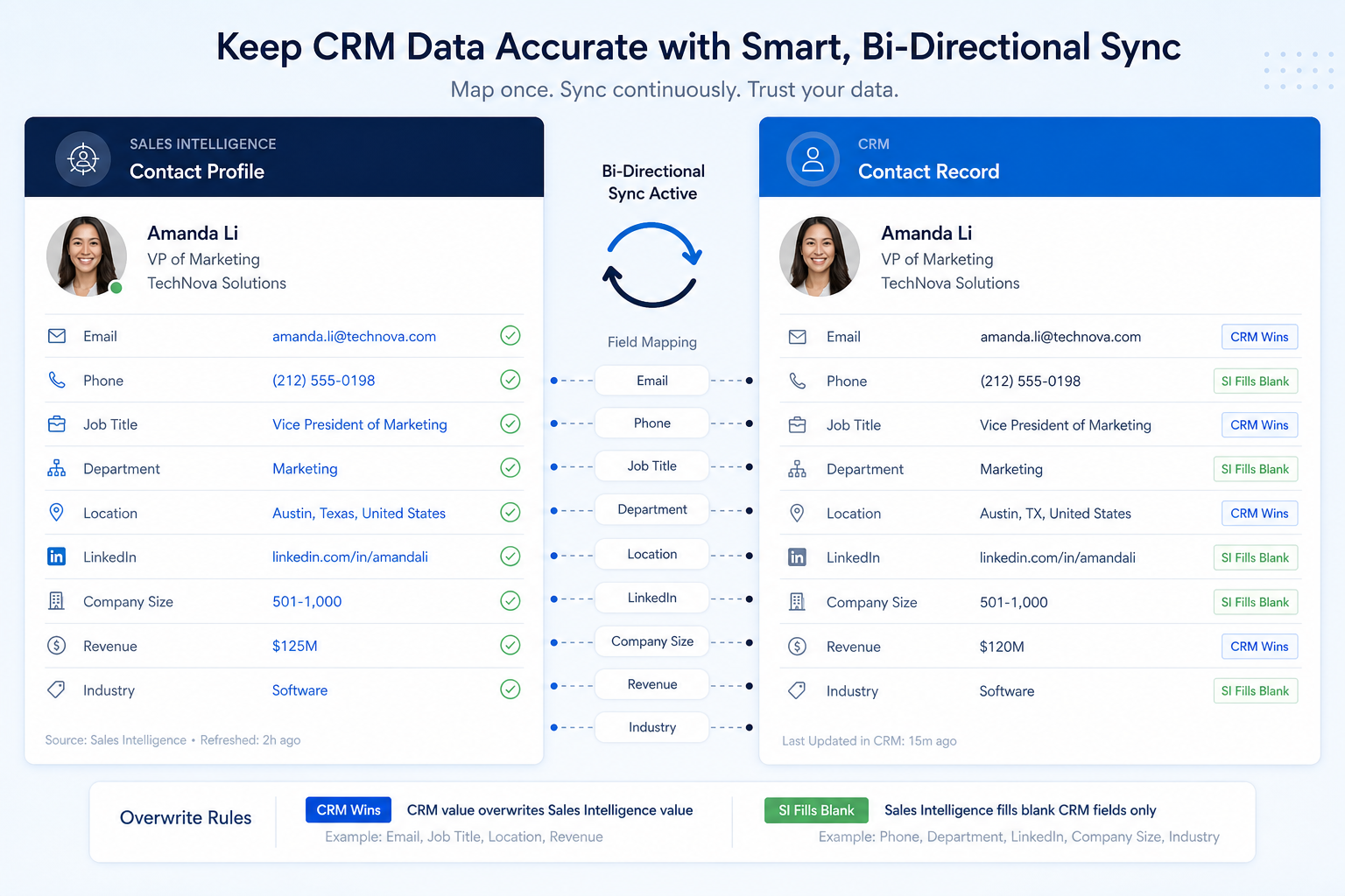 Sales intelligence CRM sync hero: SI and CRM panels linked by sync arrows with mapping and overwrite callouts.