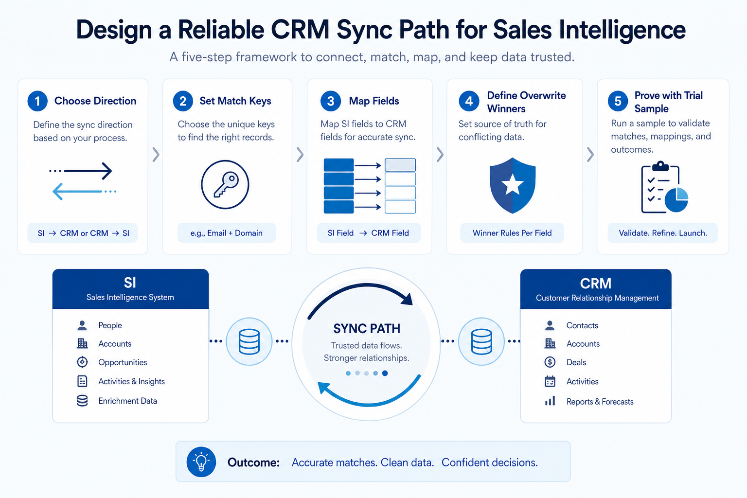 CRM sync path for sales intelligence: choose direction, set match keys, map fields, define overwrite winners, prove with trial sample.