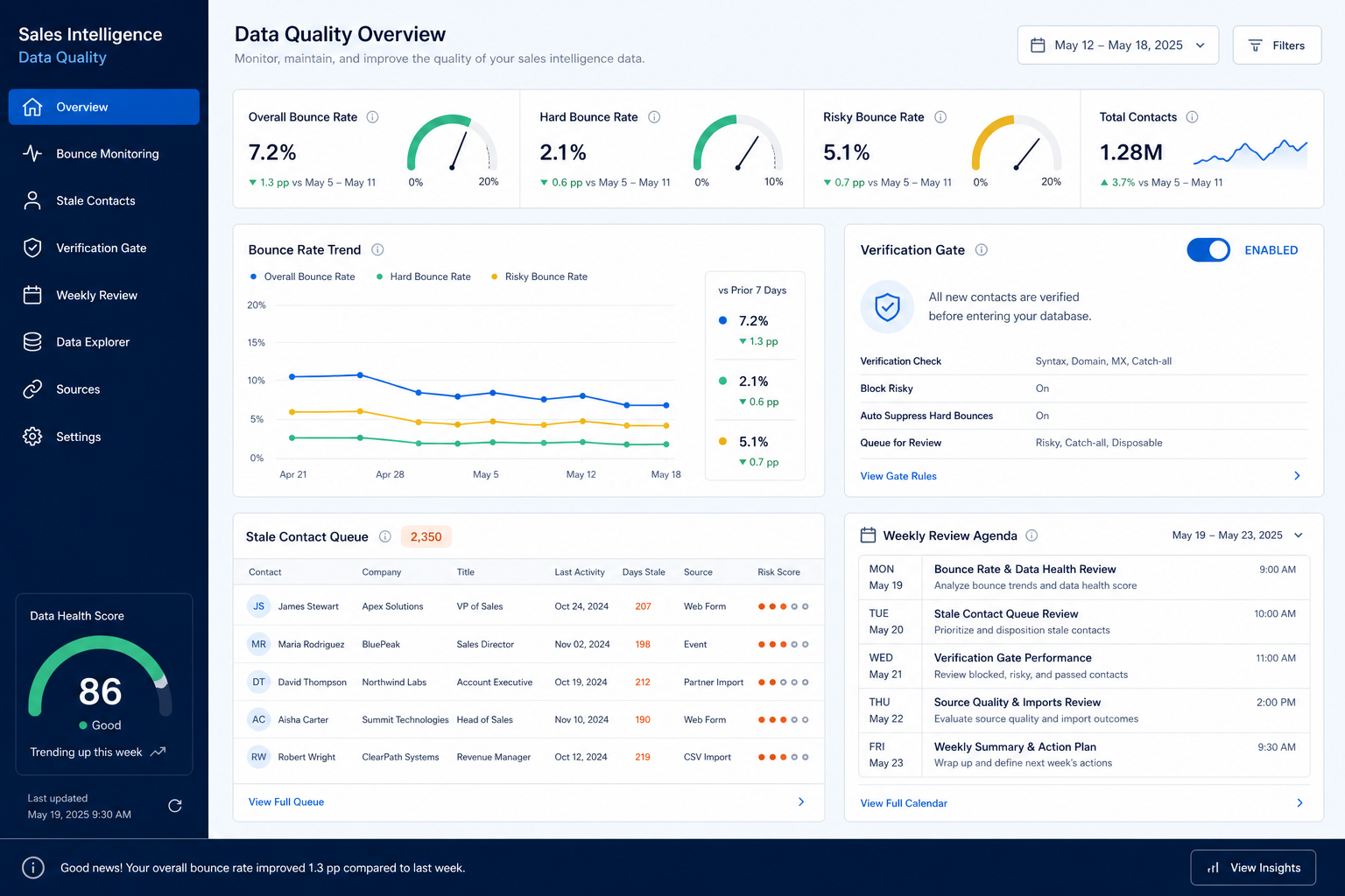 Sales intelligence data quality hero: hygiene dashboard with bounce meters, stale queue, verification gate, and weekly review agenda.