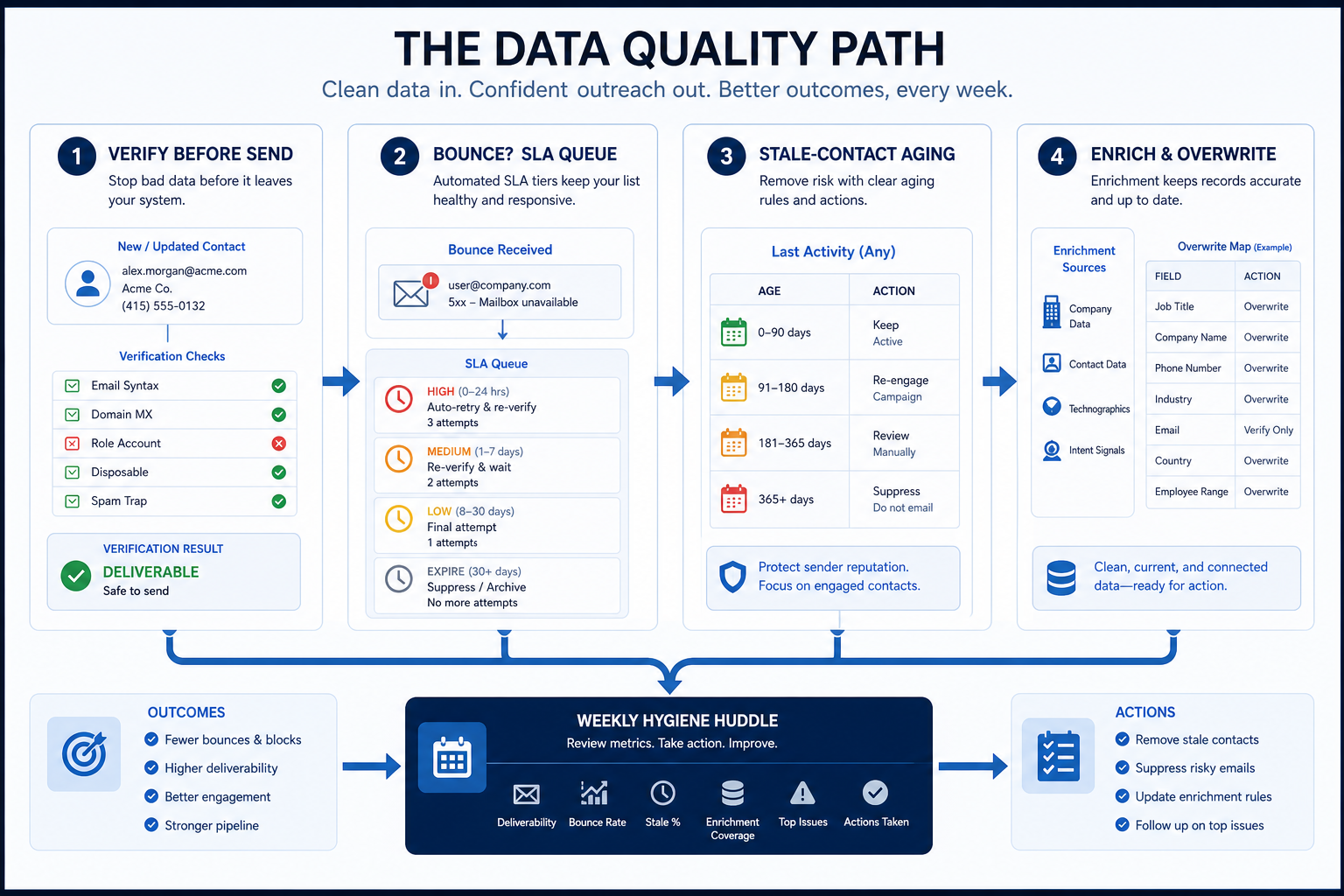 Sales intelligence data quality path: verify before send, bounce SLA, stale rules, enrichment overwrite map, weekly queue review.