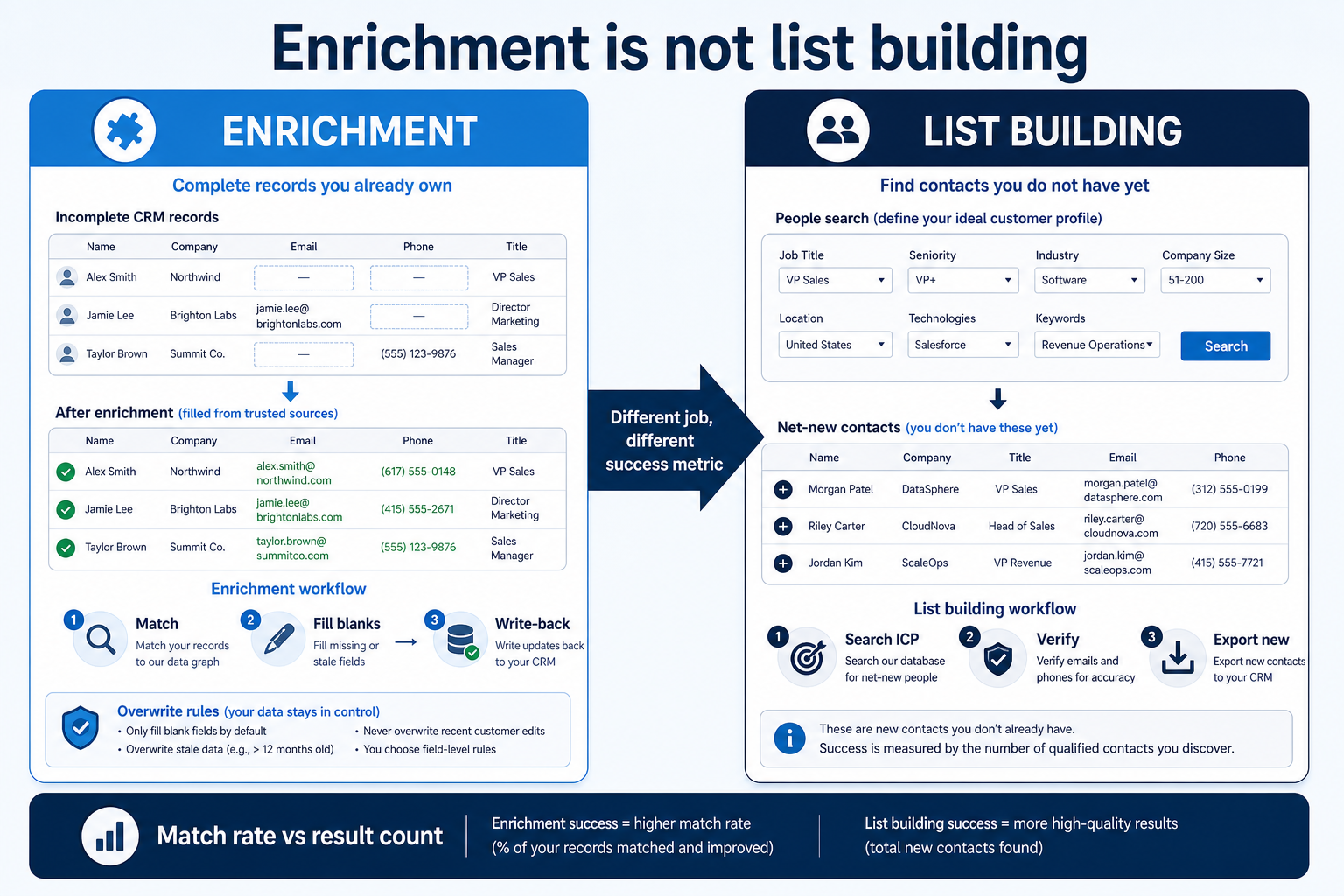 Two-column teaching diagram: enrichment completes owned CRM records via match, fill blanks, and write-back with overwrite rules; list building searches ICP filters and exports net-new contacts — different jobs, different success metrics.