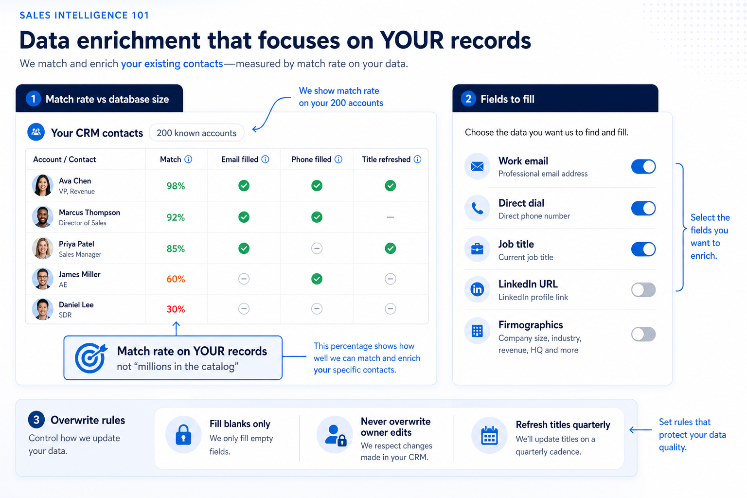 Sales intelligence enrichment hero: match-rate table on known CRM accounts beside a fields-to-fill panel and overwrite-rule chips for fill blanks, never overwrite owner edits, and refresh titles.