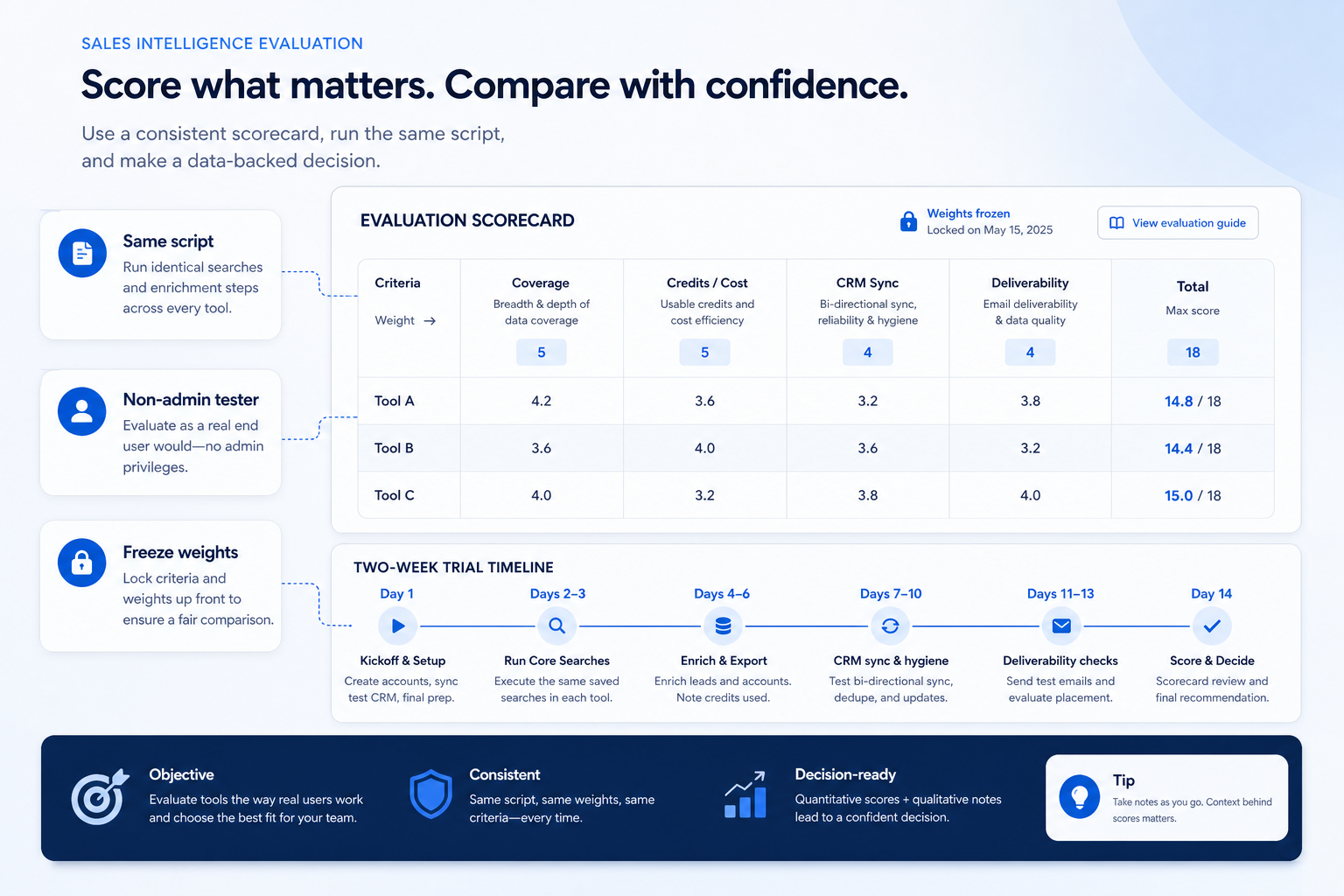 Sales intelligence evaluation guide hero: weighted criteria, two-week trial script, and scorecard for fair comparisons.
