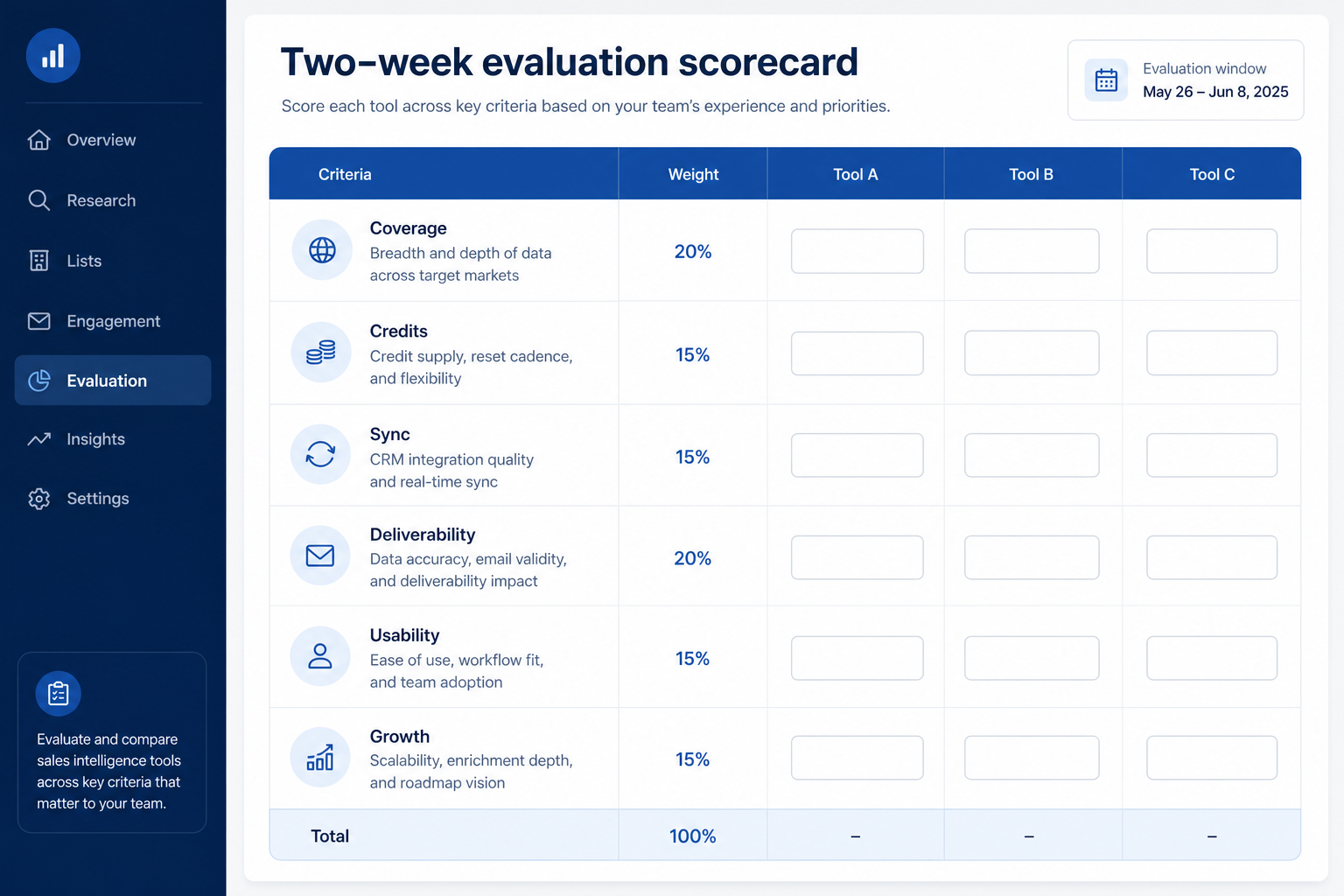 Sales intelligence evaluation scorecard with weighted criteria for coverage, credit burn, CRM sync, deliverability, and usability across shortlisted tools.