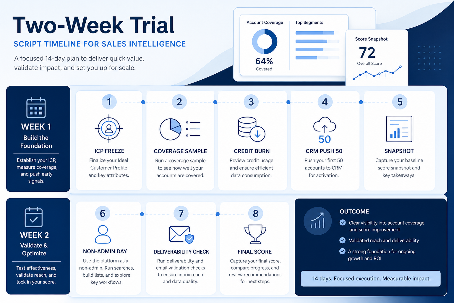 Same two-week sales intelligence trial script: ICP coverage sample, credit burn log, CRM sync of 50 records, deliverability check, non-admin day, scorecard.