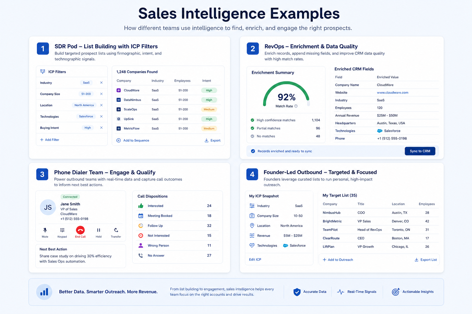 Four sales intelligence scenario cards: SDR pod list building, RevOps enrichment, phone dialer team, and founder-led outbound.