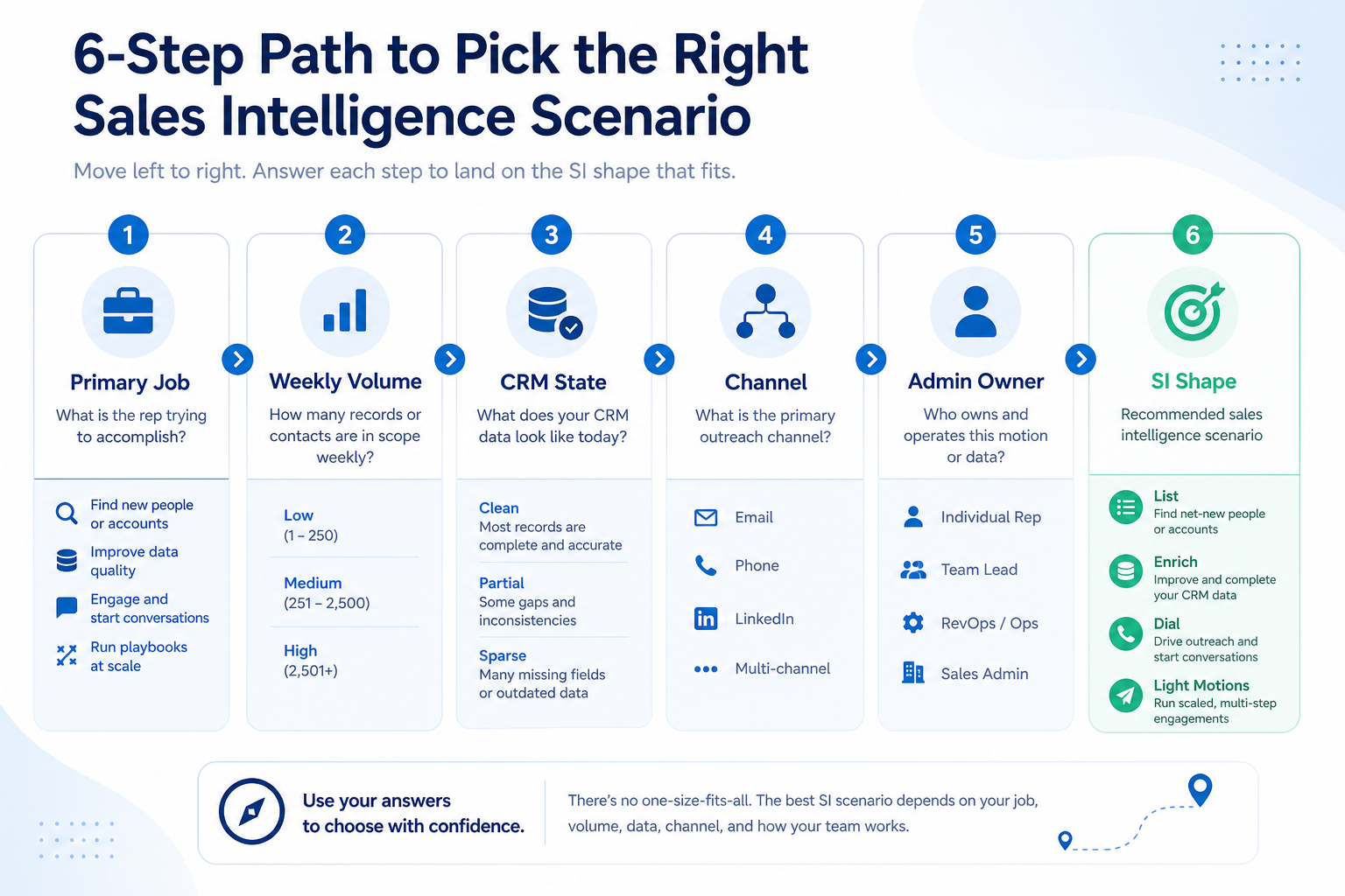 Four sales intelligence scenario tiles: SDR pod, RevOps enrichment, phone team, and founder-led outbound.