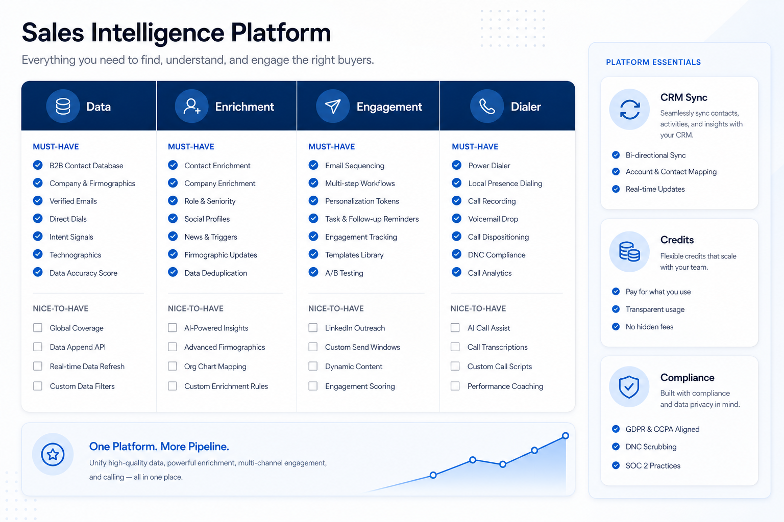 Sales intelligence feature checklist board with columns for Data, Enrichment, Engagement, and Dialer plus CRM sync, credits, and compliance notes.