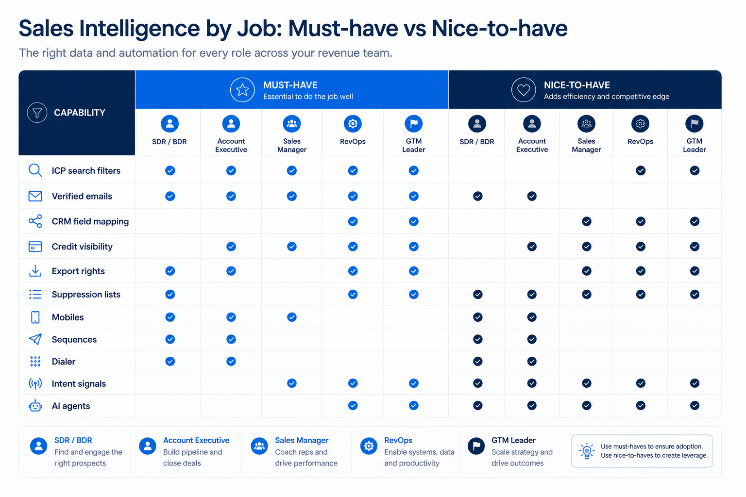 Must-have versus nice-to-have matrix for sales intelligence capabilities including ICP filters, verified emails, CRM mapping, credits, exports, suppression, mobiles, sequences, dialer, intent, and AI agents.