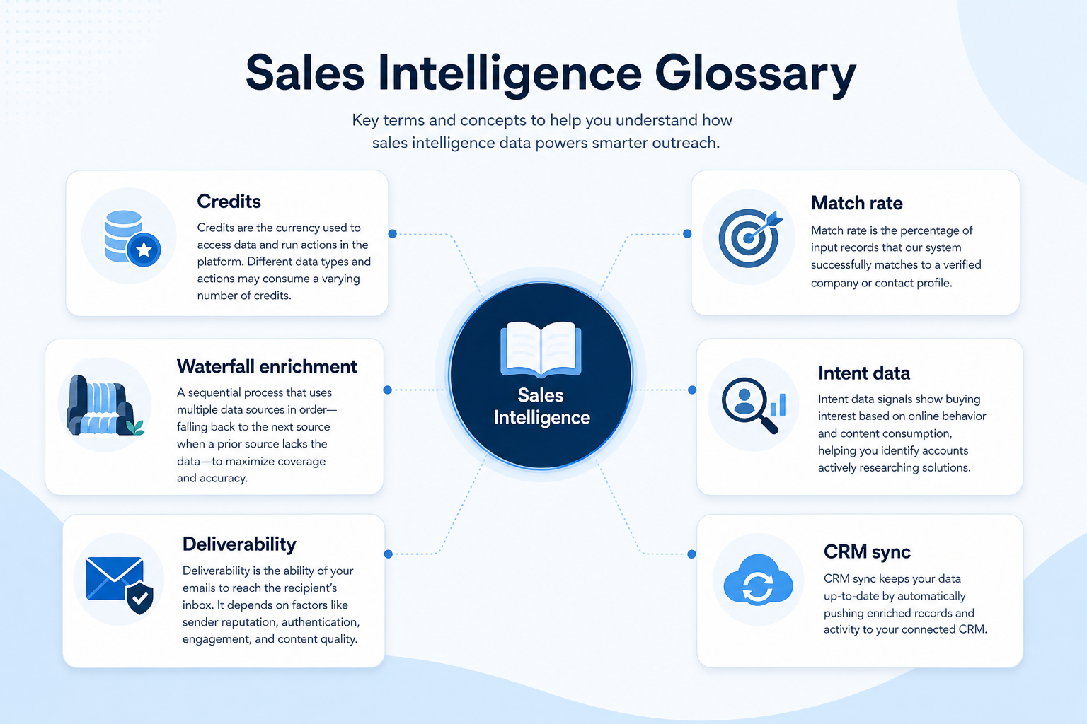 Illustrated sales intelligence glossary with cards for credits, match rate, waterfall enrichment, intent data, deliverability, and CRM sync.