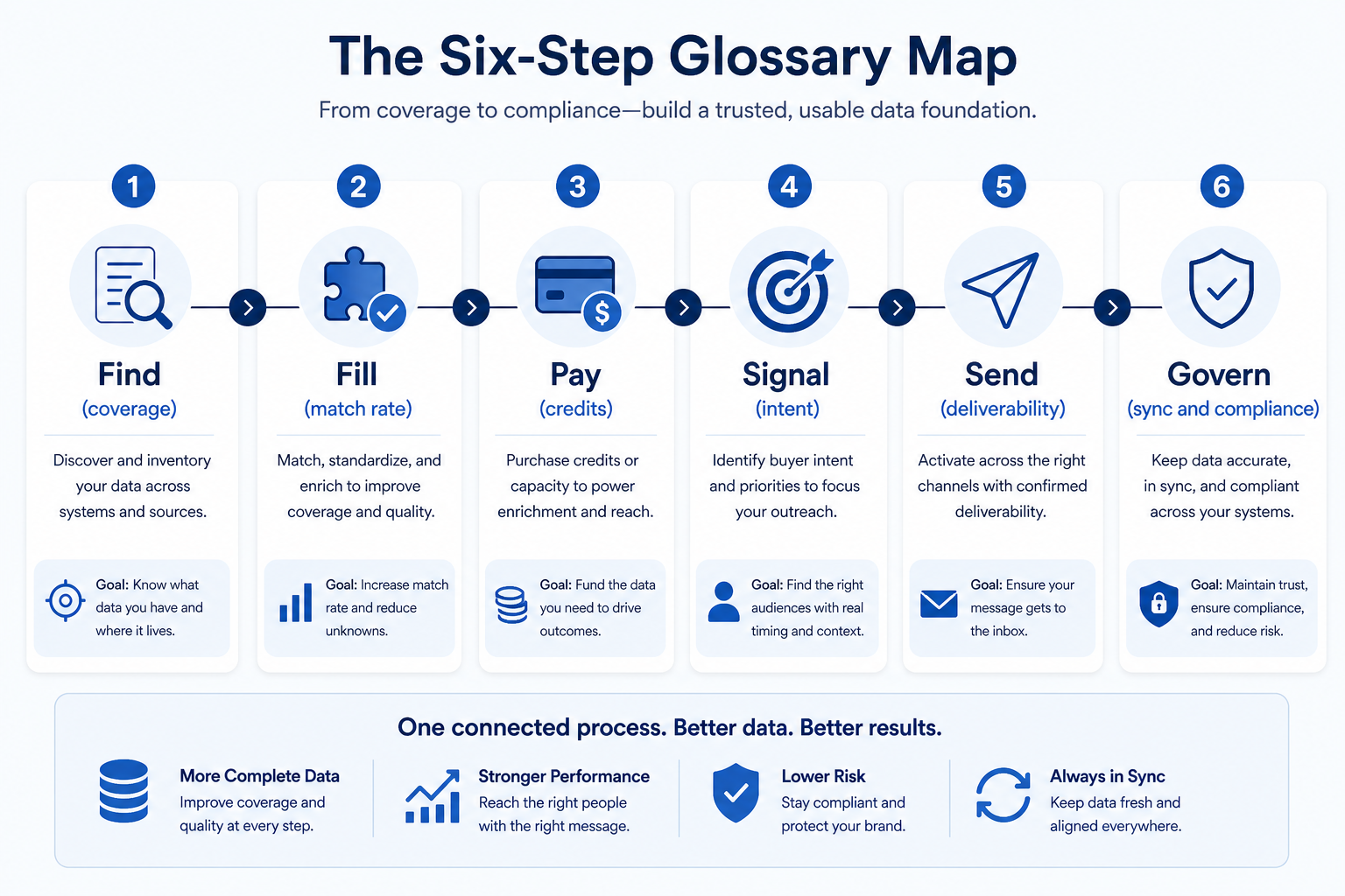 Glossary map linking find, fill, pay, signal, send, and govern sales intelligence terms.