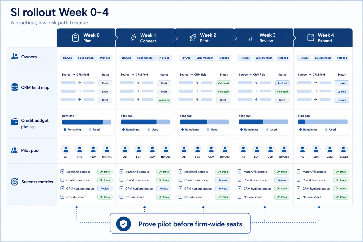 Annotated SaaS rollout board for sales intelligence Week 0–4 with swim lanes for owners, CRM field map, credit budget, pilot pod, and success metrics, plus a prove-pilot-before-firm-wide gate.