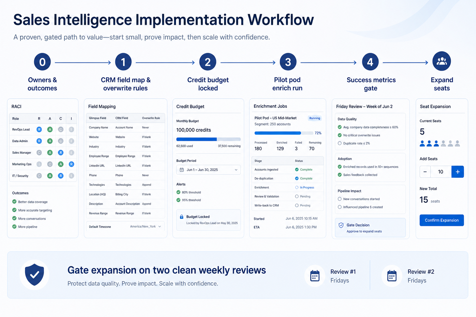 Sales intelligence implementation roadmap: owners and outcomes, CRM field map and overwrite rules, credit budget, pilot enrich run, success metrics gate, then expand seats.