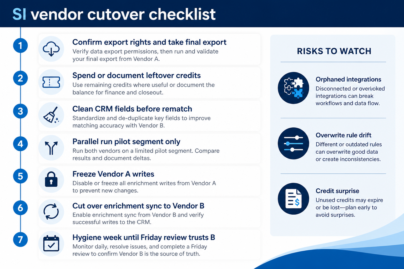 Vertical sales intelligence vendor cutover checklist: confirm export rights, document leftover credits, clean CRM fields, parallel-run pilot, freeze Vendor A, cut over sync to Vendor B, hygiene week — with risk callouts for orphaned integrations and overwrite drift.