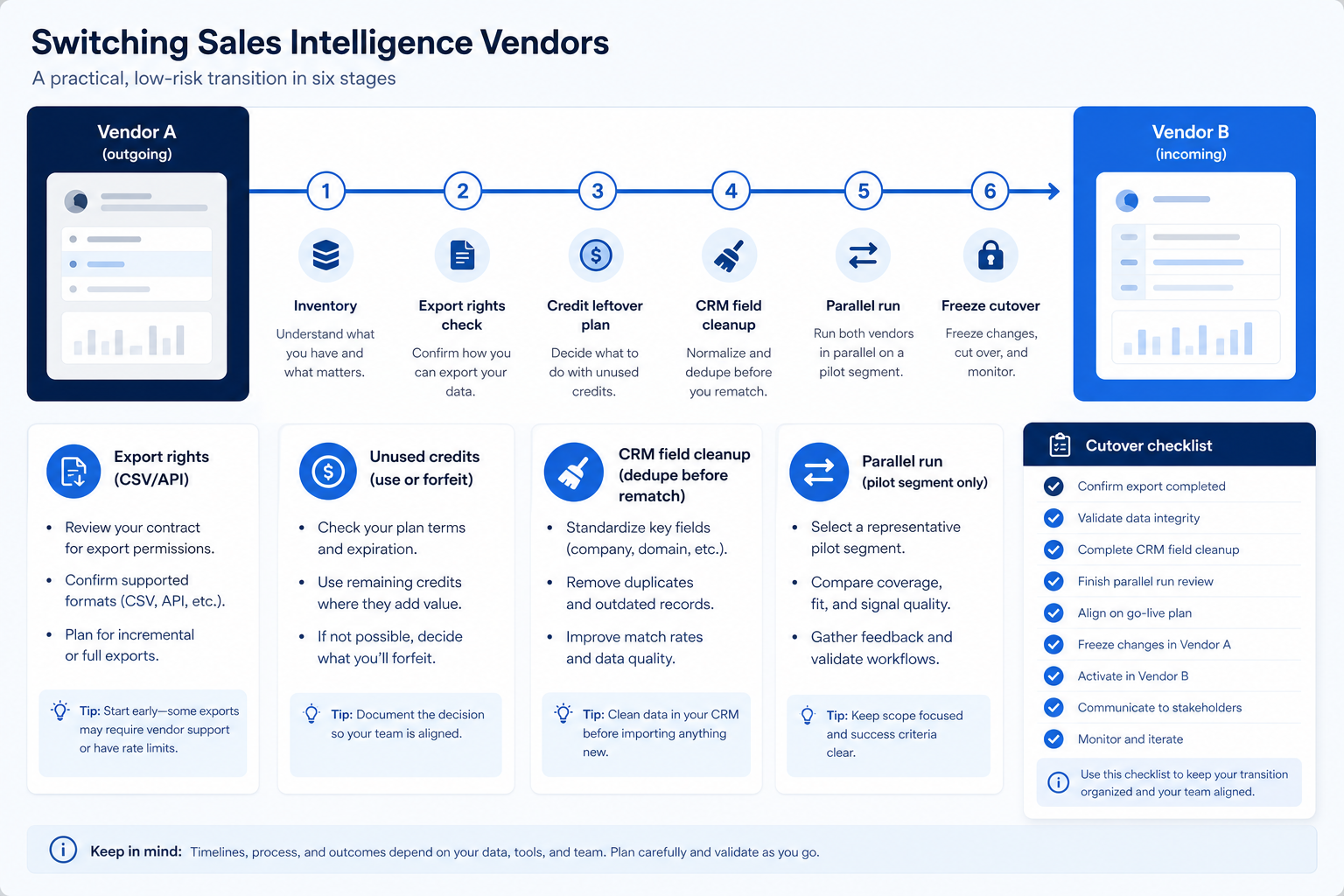 Sales intelligence vendor migration hero: Vendor A to Vendor B path covering inventory, export rights, leftover credits, CRM field cleanup, parallel run, and freeze cutover with a cutover checklist sidebar.