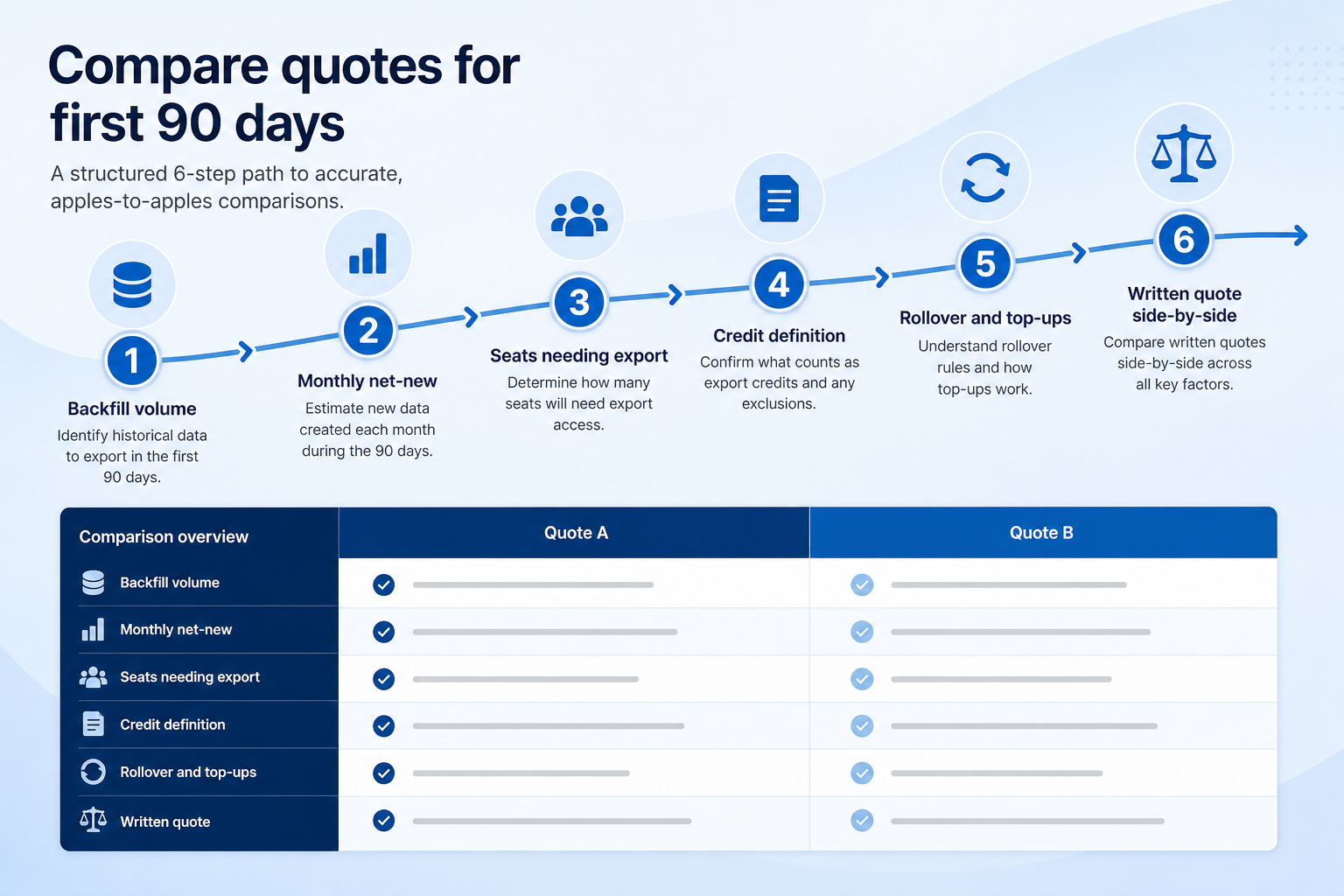 Compare sales intelligence quotes for first 90 days: backfill volume, monthly net-new, seats needing export, credit definition, rollover and top-ups, written quote side-by-side.