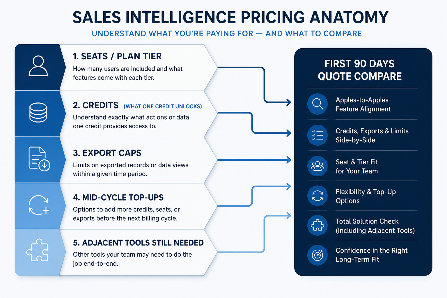 Sales intelligence pricing anatomy: seats, credits, export caps, top-ups, and first-90-day quote compare — no dollar totals.