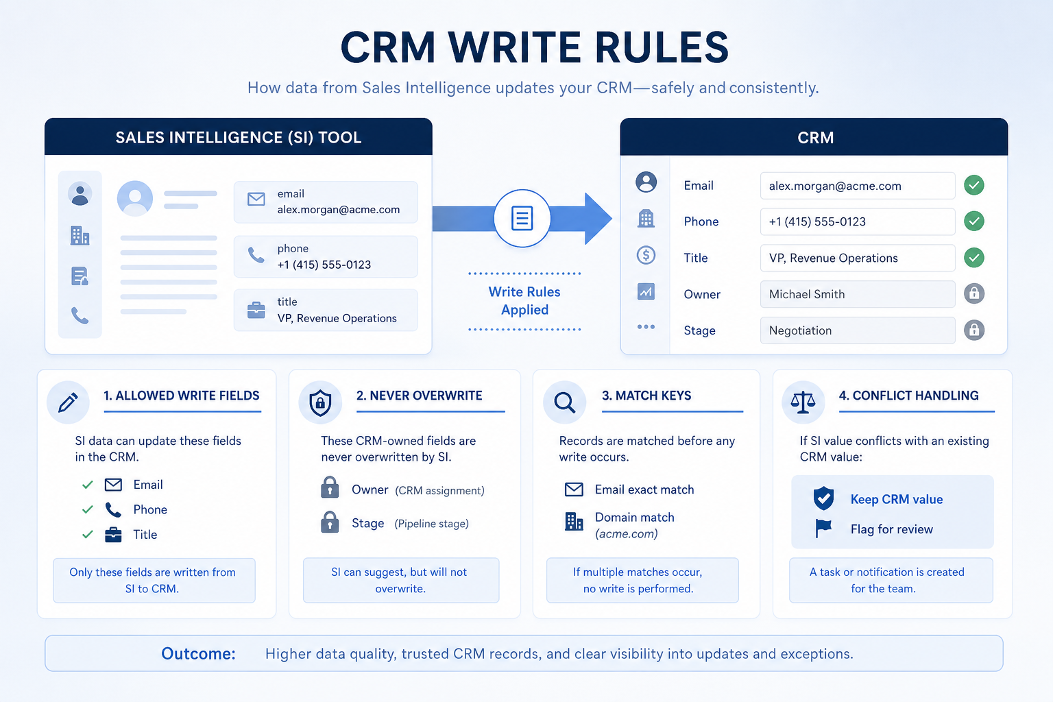 CRM write rules diagram: allowed write fields, never-overwrite fields, duplicate match keys, and conflict handling between sales intelligence and CRM.