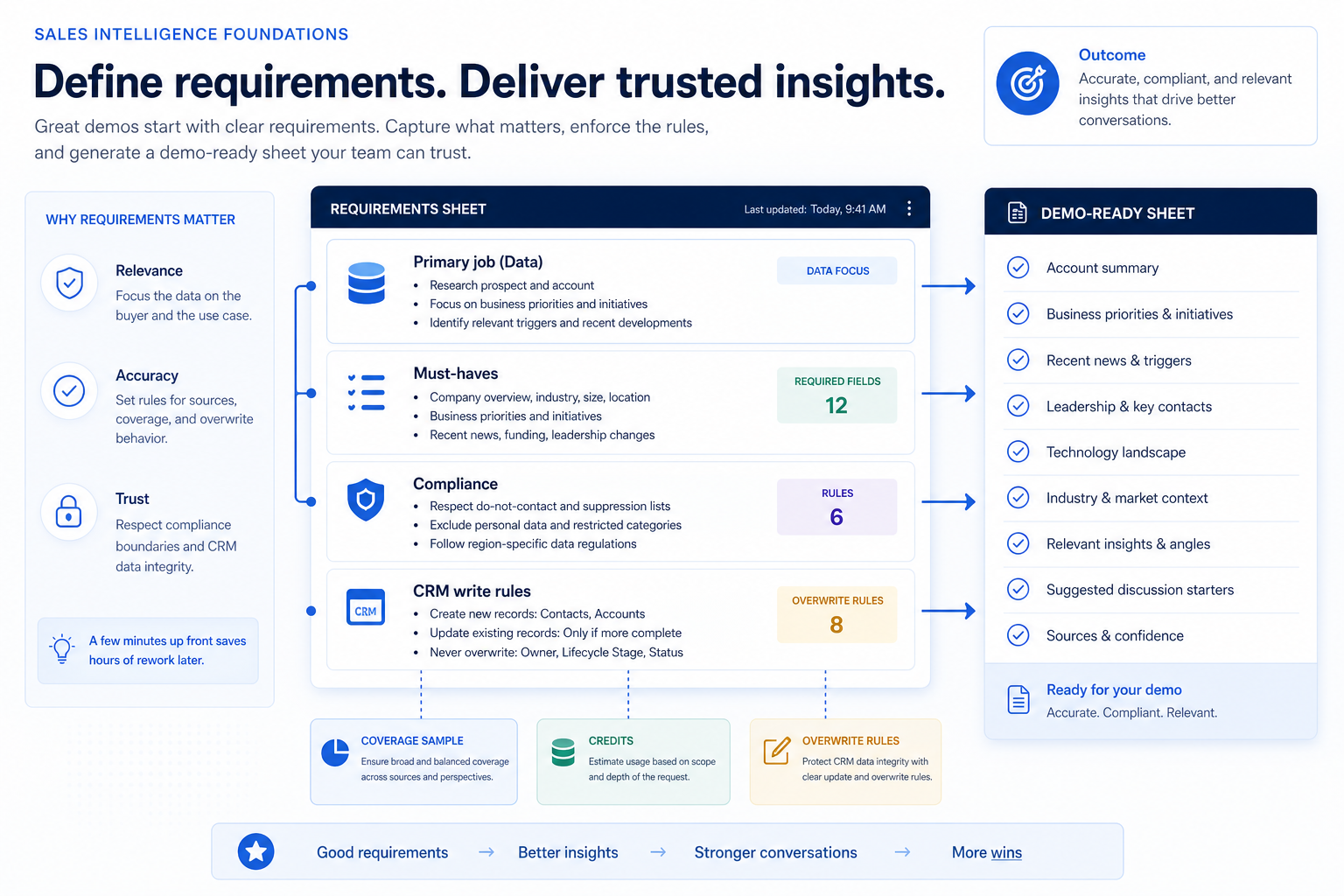 Sales intelligence requirements guide hero: primary job, must-haves, compliance, and CRM write rules feeding a demo-ready requirements sheet.
