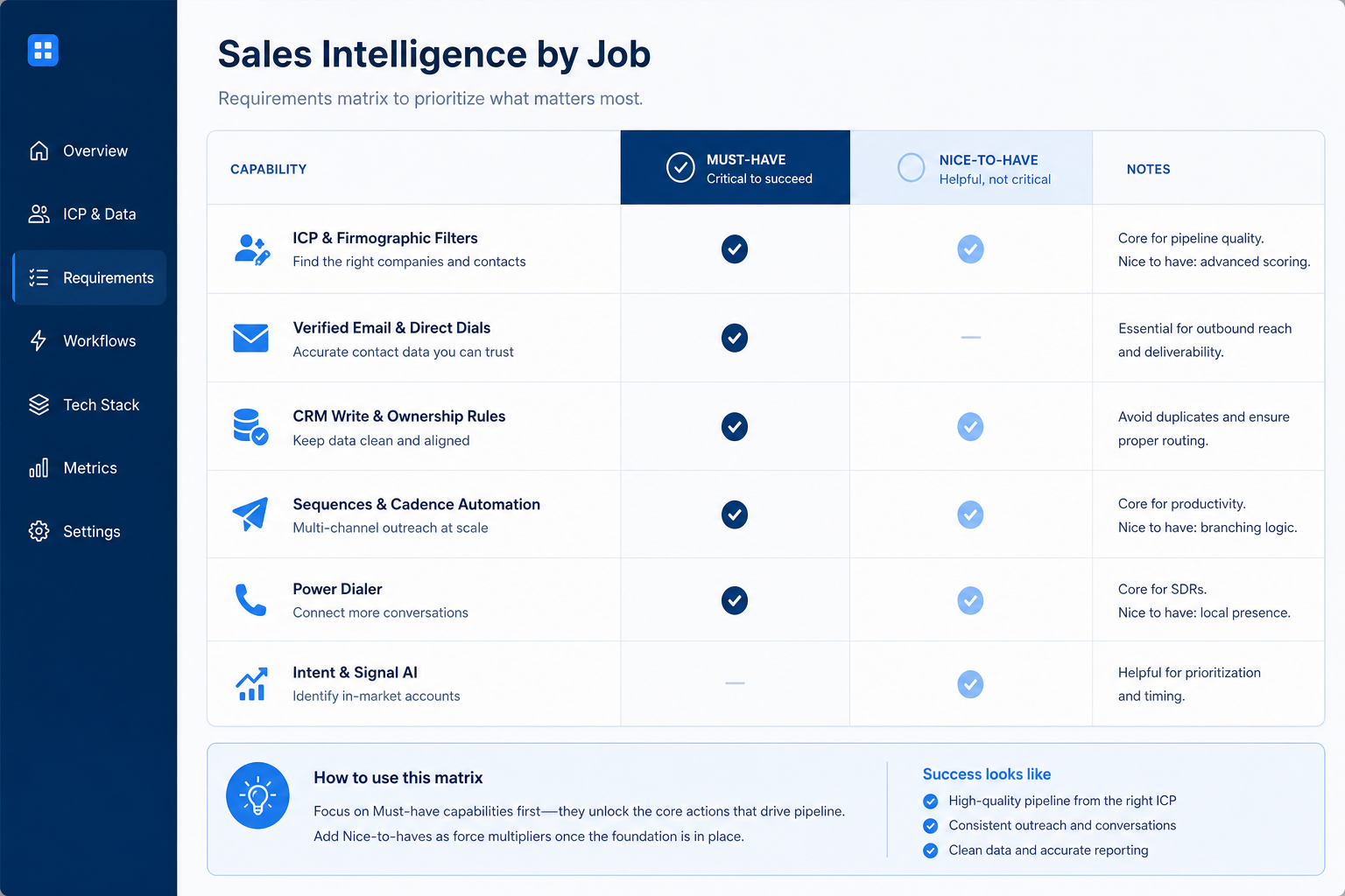 Sales intelligence requirements matrix separating must-have outcomes by primary job from nice-to-haves, with compliance and CRM write columns.