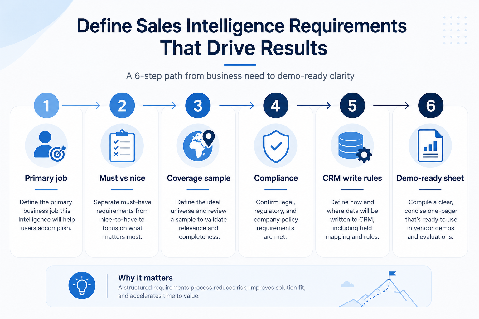 Sales intelligence requirements path: primary job, must vs nice, coverage sample, compliance, CRM write rules, freeze the demo sheet.