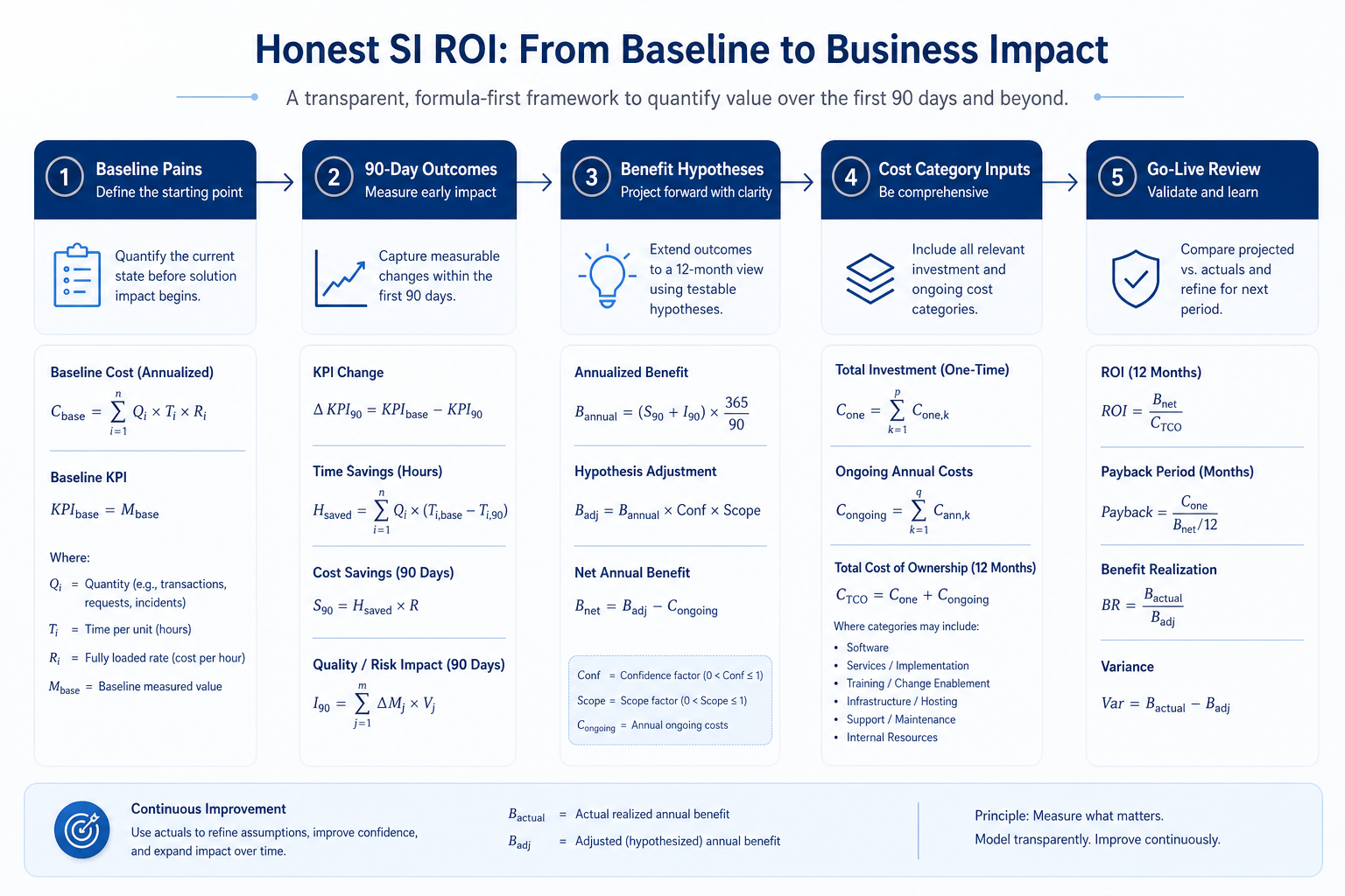Flow from baseline pains to 90-day outcomes to benefit hypotheses to cost category inputs to go-live review — no percent badges.