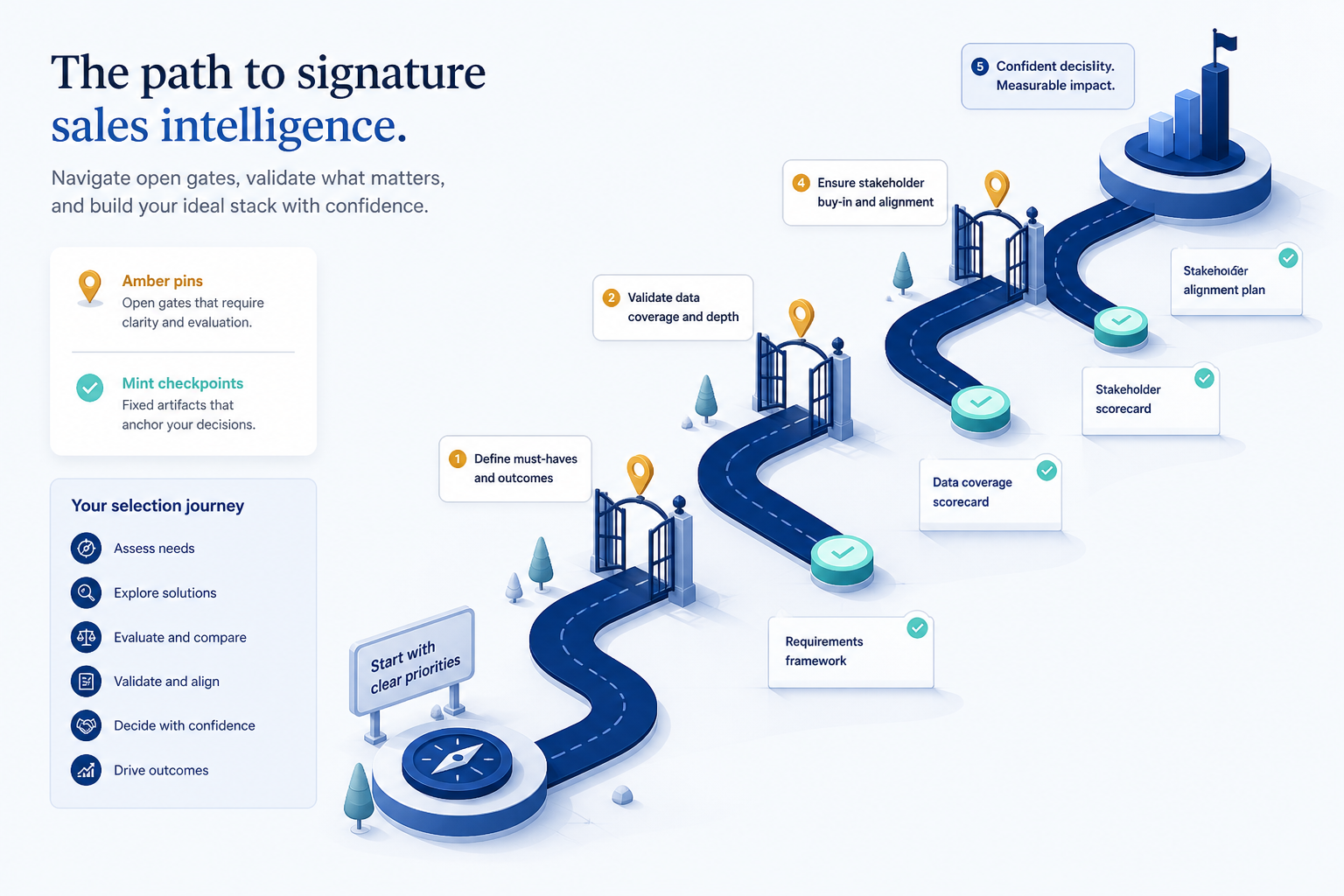 Sales intelligence selection mistakes hero: warning pins and gate checkpoints on the path to signature.