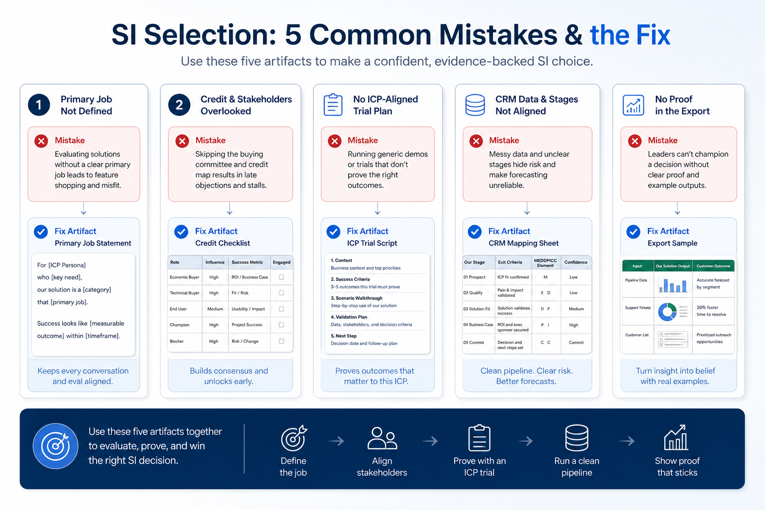 Catch SI selection mistakes before signature: primary job, credit unit, fair ICP trial, sync mapping, export proved.