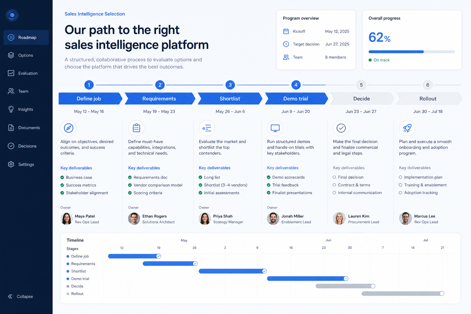 Sales intelligence selection process hero: Define through Rollout with owners and timeline.
