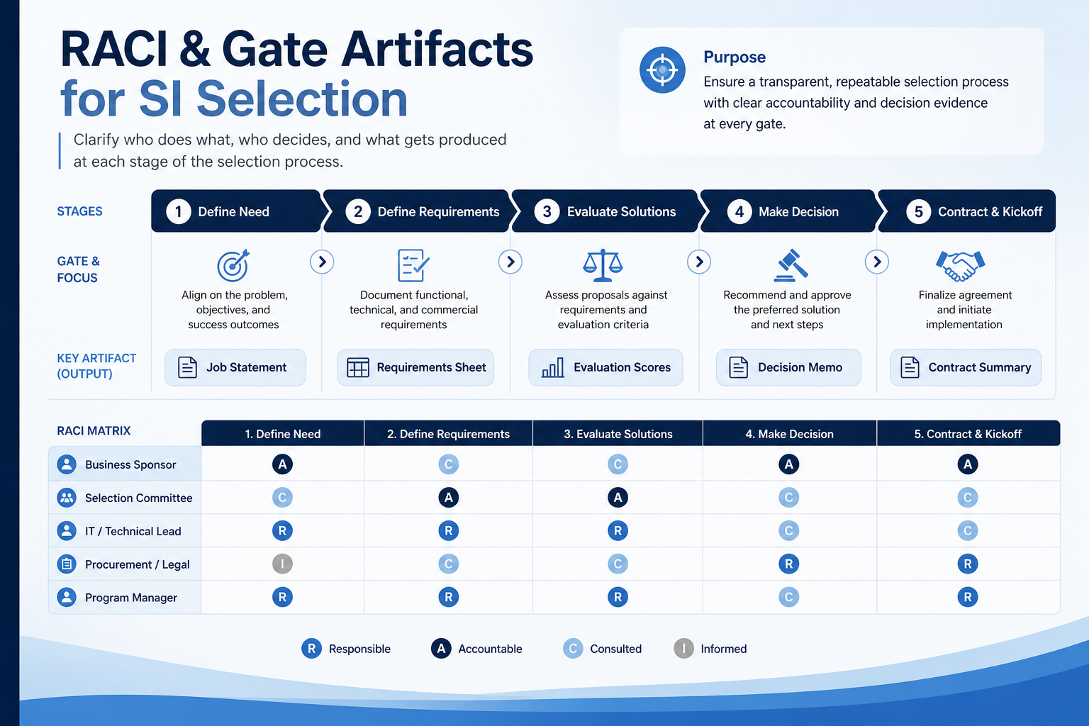 SI selection roadmap stages from primary job through decision and rollout with gate artifacts.