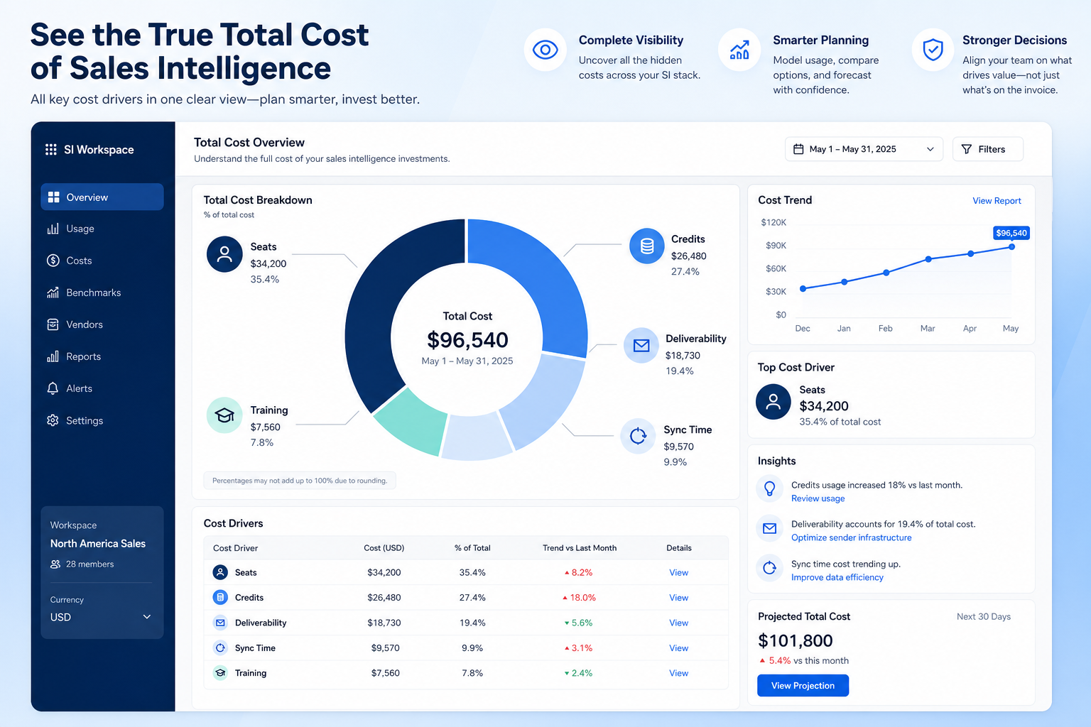 Sales intelligence total cost hero: donut of cost categories around an SI hub — seats, credits, deliverability, sync time, training.