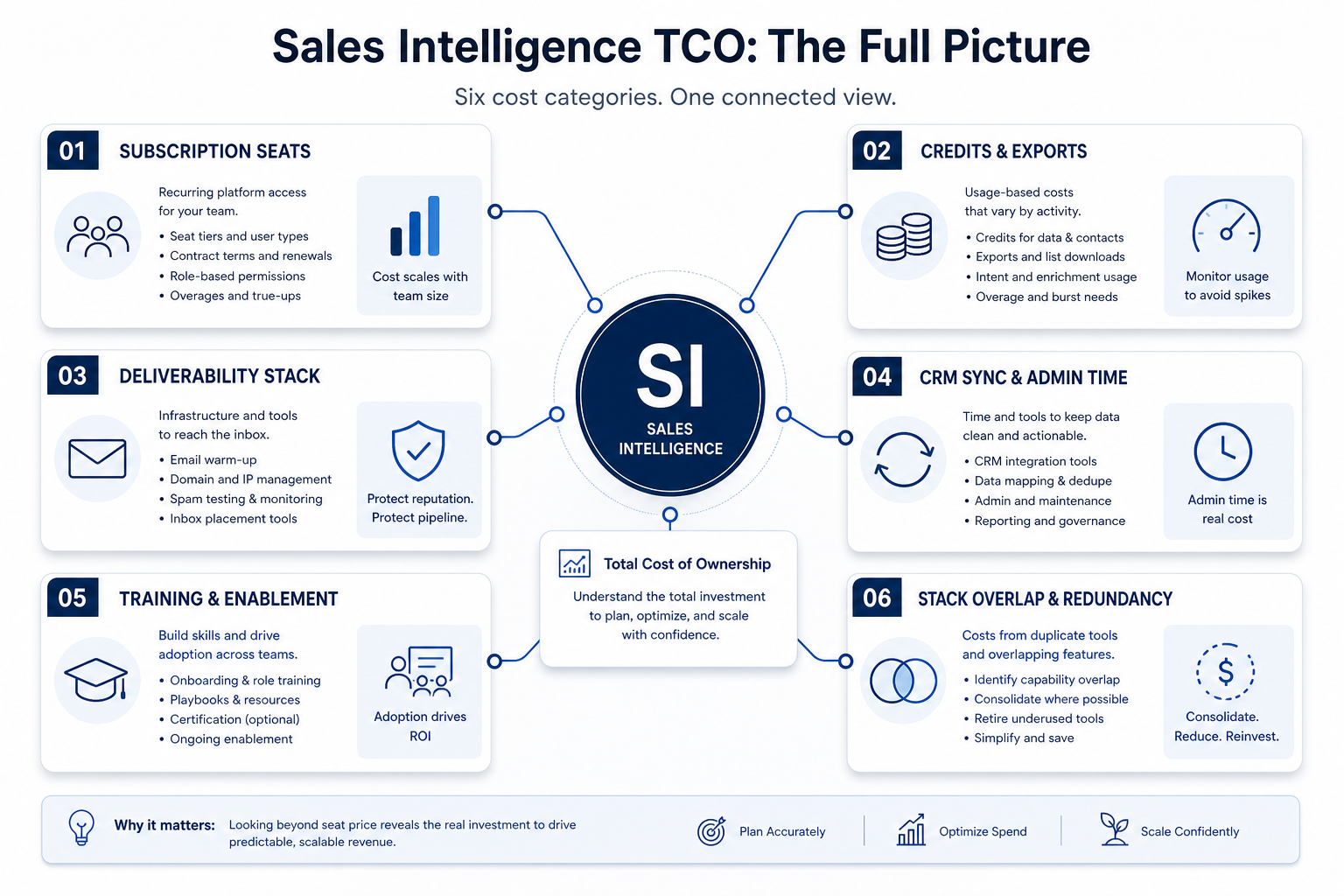 Sales intelligence TCO map: qualifying plan, credit volume, ops time, deliverability stack, and overlap risk around a central SI hub.