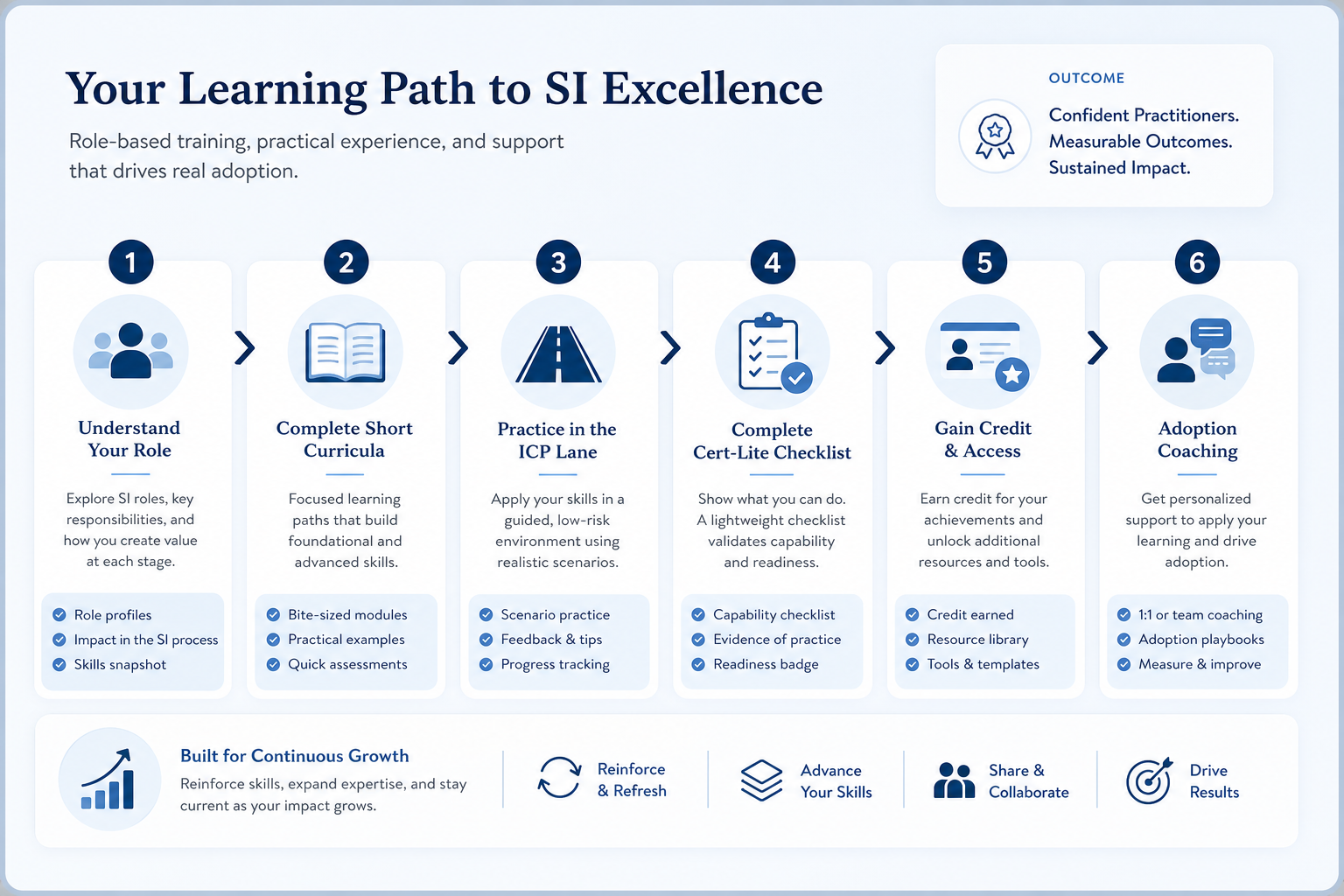 SI training path: roles, short curricula, ICP practice, cert-lite, credit access, then adoption coaching.