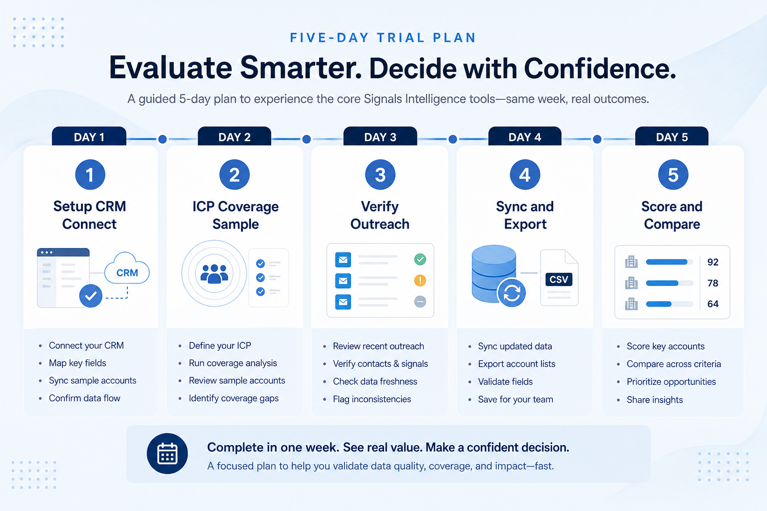 Trial evaluation path: freeze script, load ICP sample, non-admin run, score same day, diligence after both tools.