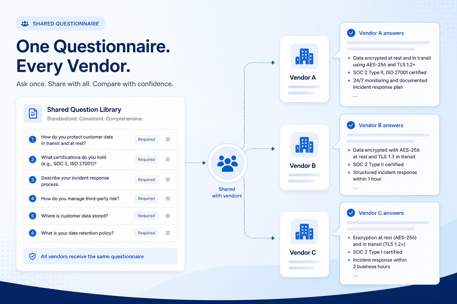Sales intelligence vendor questions hero: shared checklist with speech bubbles to three generic vendors.
