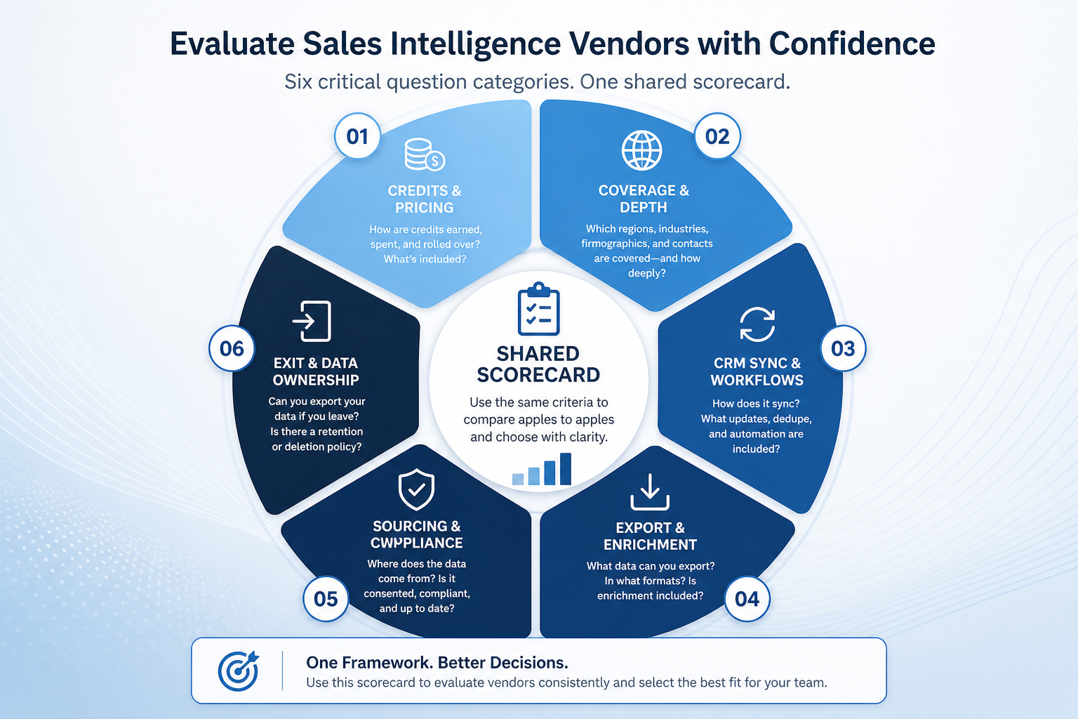 When to ask SI vendor questions: pre-demo agenda, live credits and sync, trial coverage sample, diligence sourcing/exit, memo file.