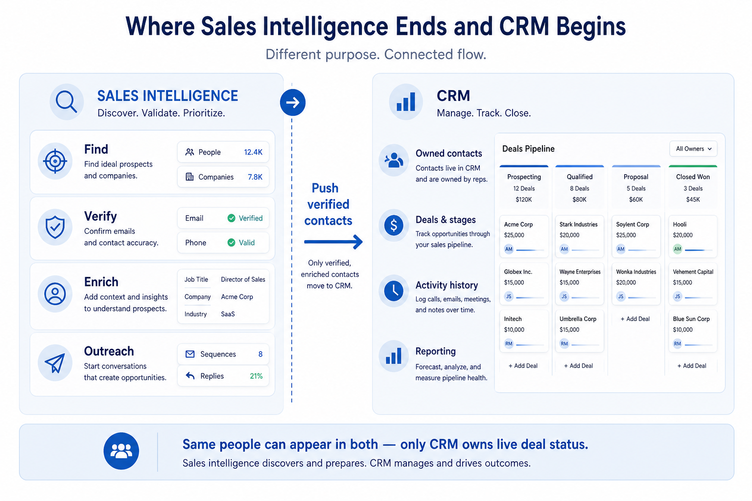 Boundary diagram: sales intelligence for find, verify, enrich, and outreach on the left; CRM for contacts as owned records, deals, stages, and activity history on the right.