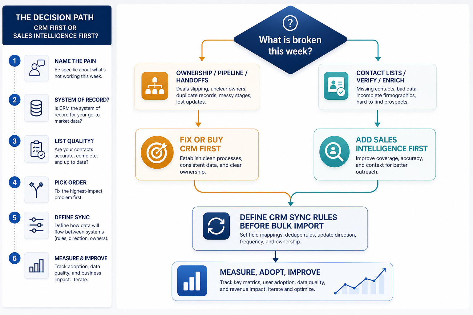 Decision path: diagnose whether pain is ownership and pipeline (CRM) or contact data and verification (sales intelligence), then define sync.