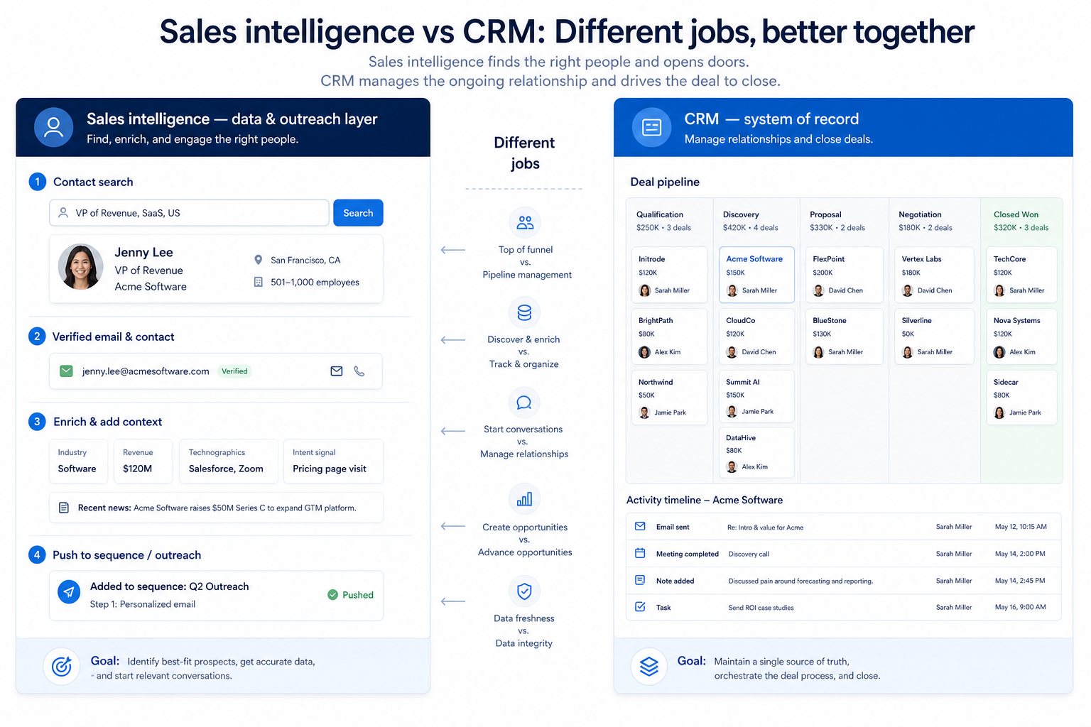 Side-by-side teaching visual: sales intelligence data and outreach layer versus CRM system of record with deals, owners, and activity history.