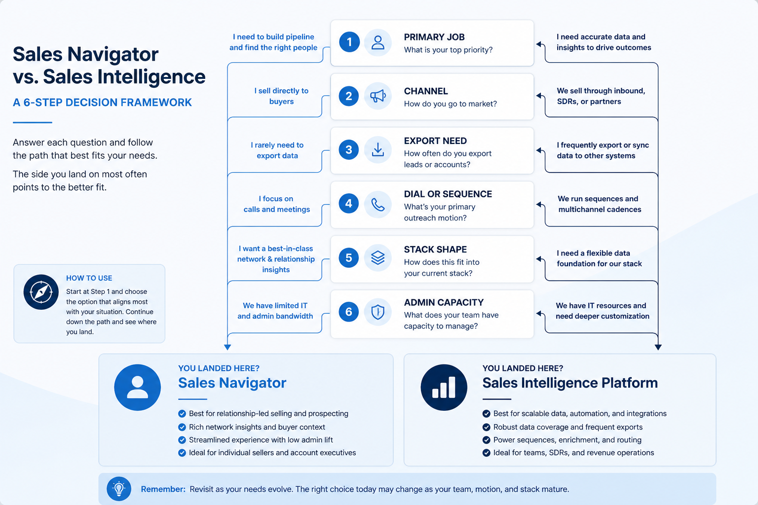 How to choose or combine LinkedIn Sales Navigator and sales intelligence: primary job, channel, export need, dial or sequence, stack shape, admin capacity.