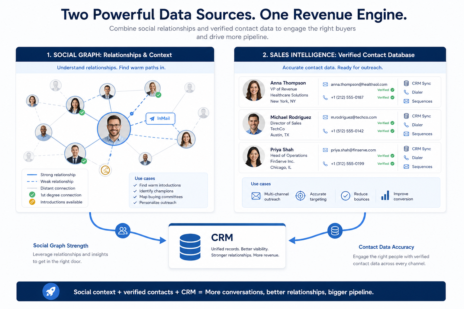 LinkedIn Sales Navigator social-graph prospecting versus a sales intelligence verified contact database with email, phone, dialer, and sequences.