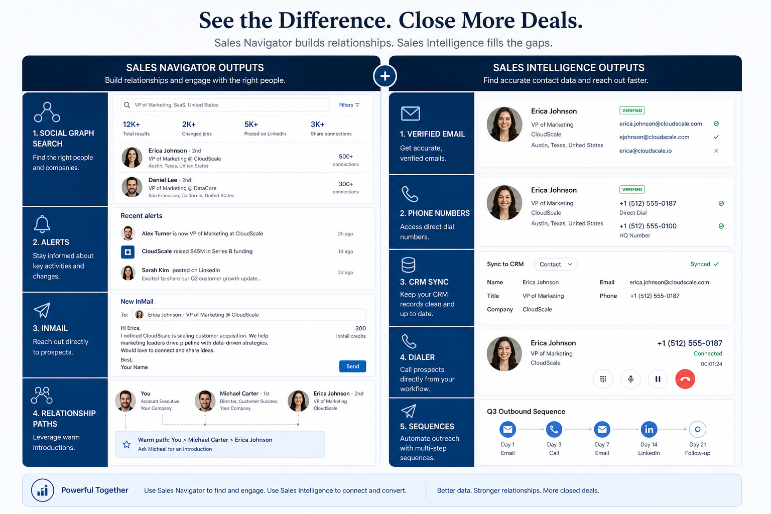 Side-by-side outputs: Sales Navigator social graph and InMail versus sales intelligence verified emails, phones, CRM sync, dialer, and sequences.