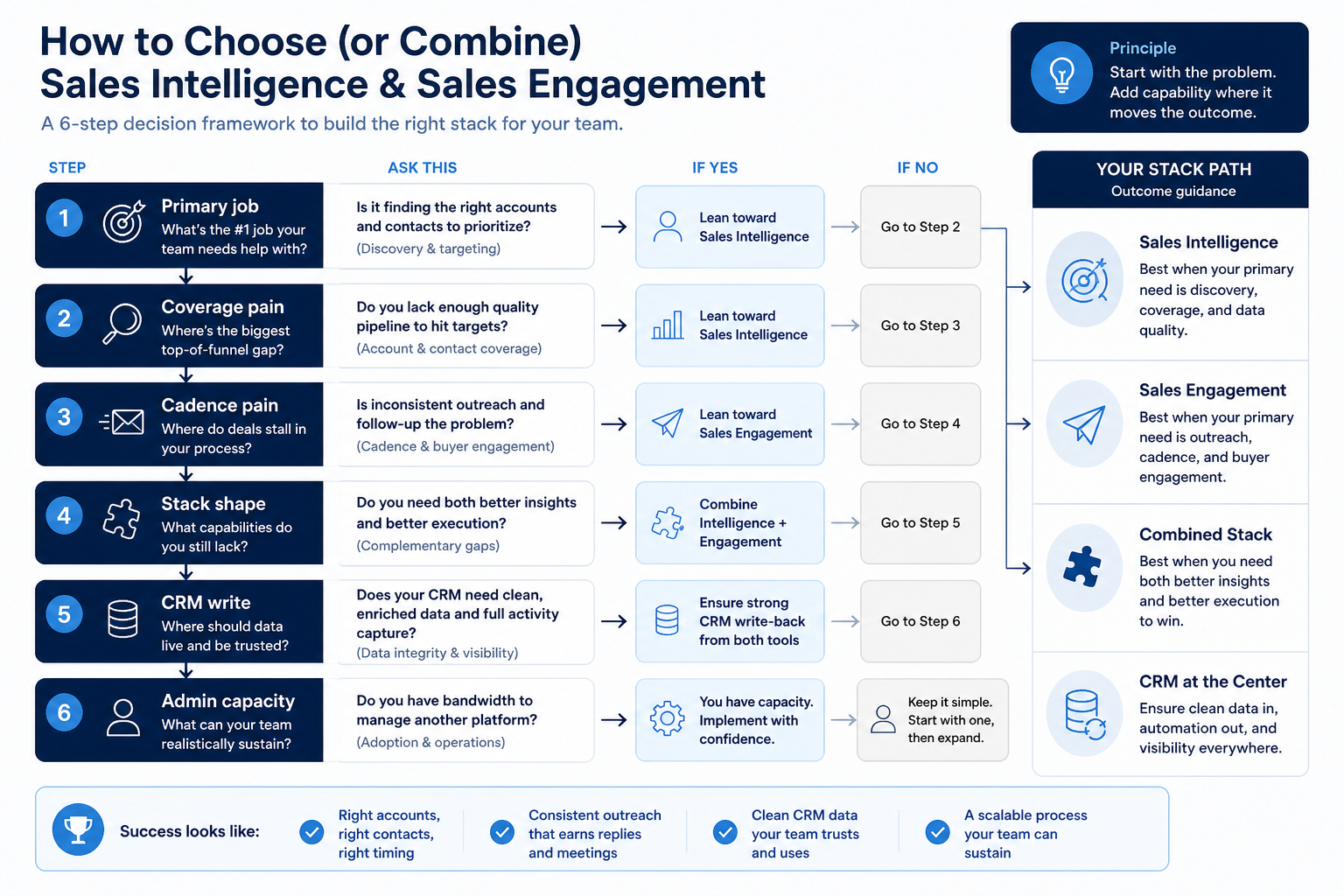 How to choose or combine sales intelligence and sales engagement: primary job, coverage pain, cadence pain, stack shape, CRM write rules, admin capacity.