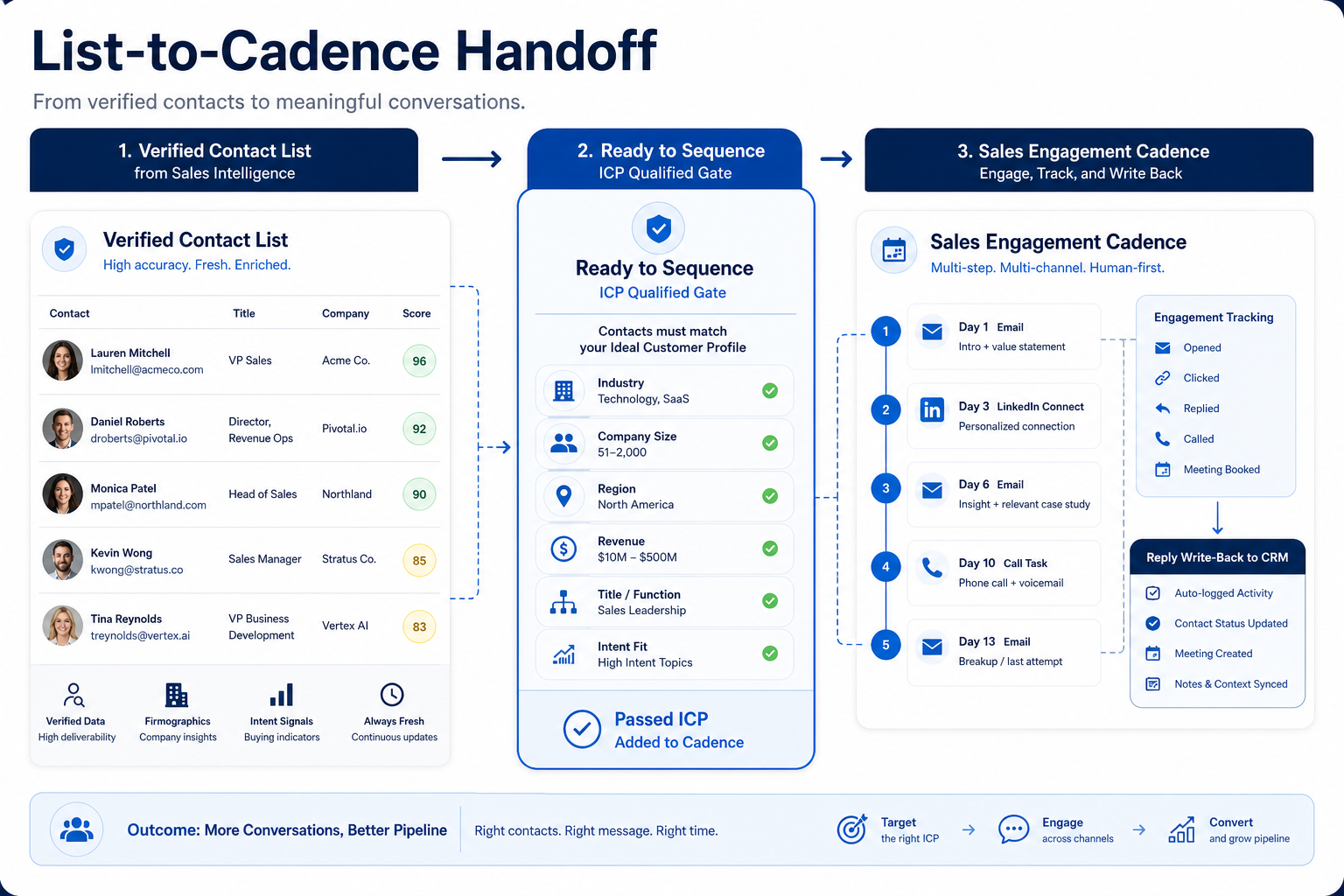 Diagram of sales intelligence verifying contacts and handing a ready-to-sequence list into sales engagement cadences with CRM activity write-back.