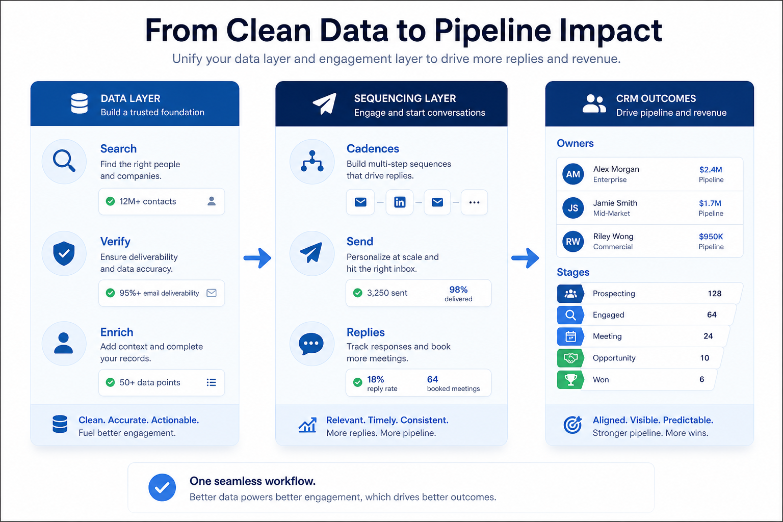 Sales intelligence data layer (search, verify, enrich) flowing into a sales engagement sequencing layer (cadences, send, replies) then into CRM.