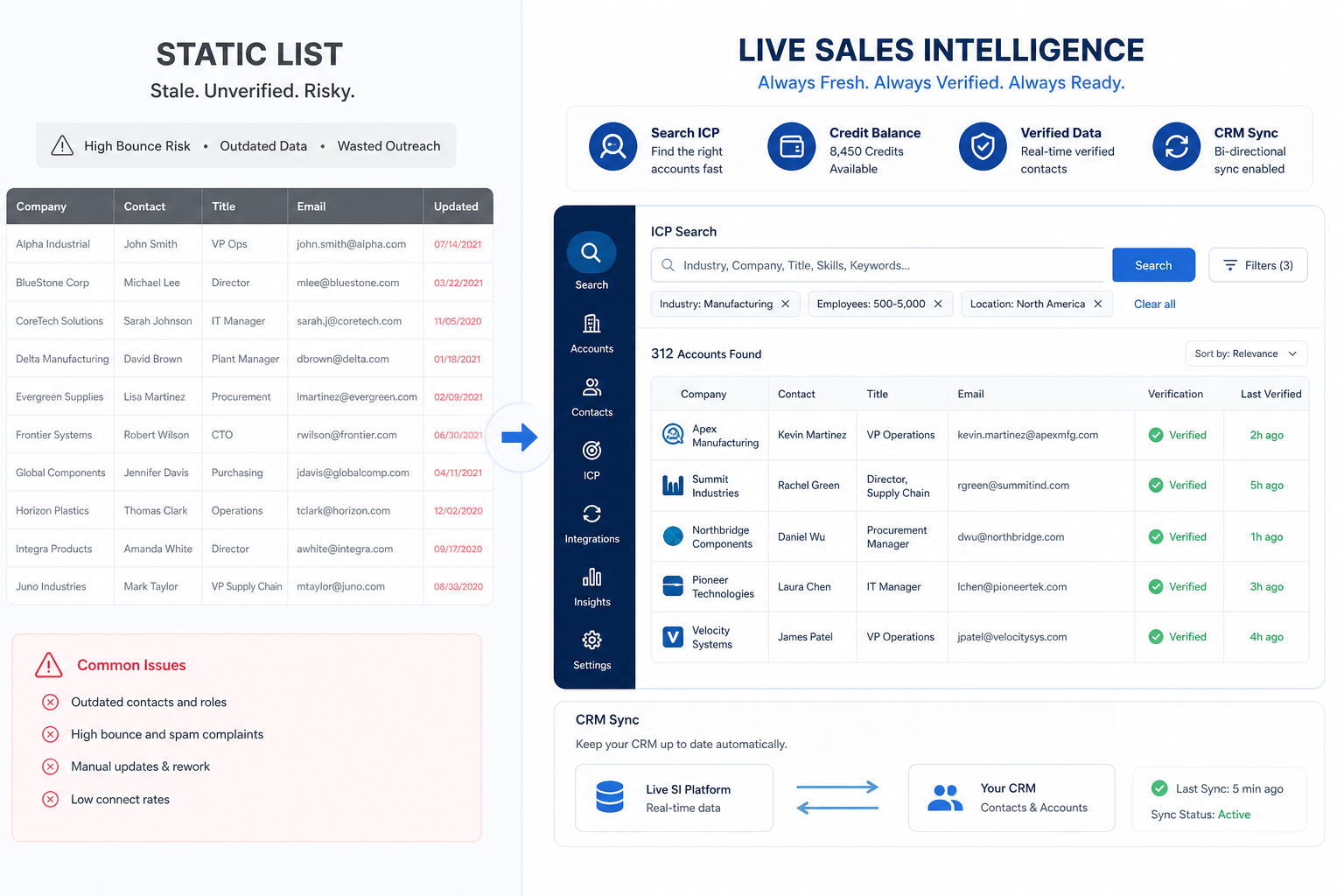 Stale bought-list spreadsheet on the left versus live sales intelligence with searchable ICP, credits, verification, and CRM sync on the right.